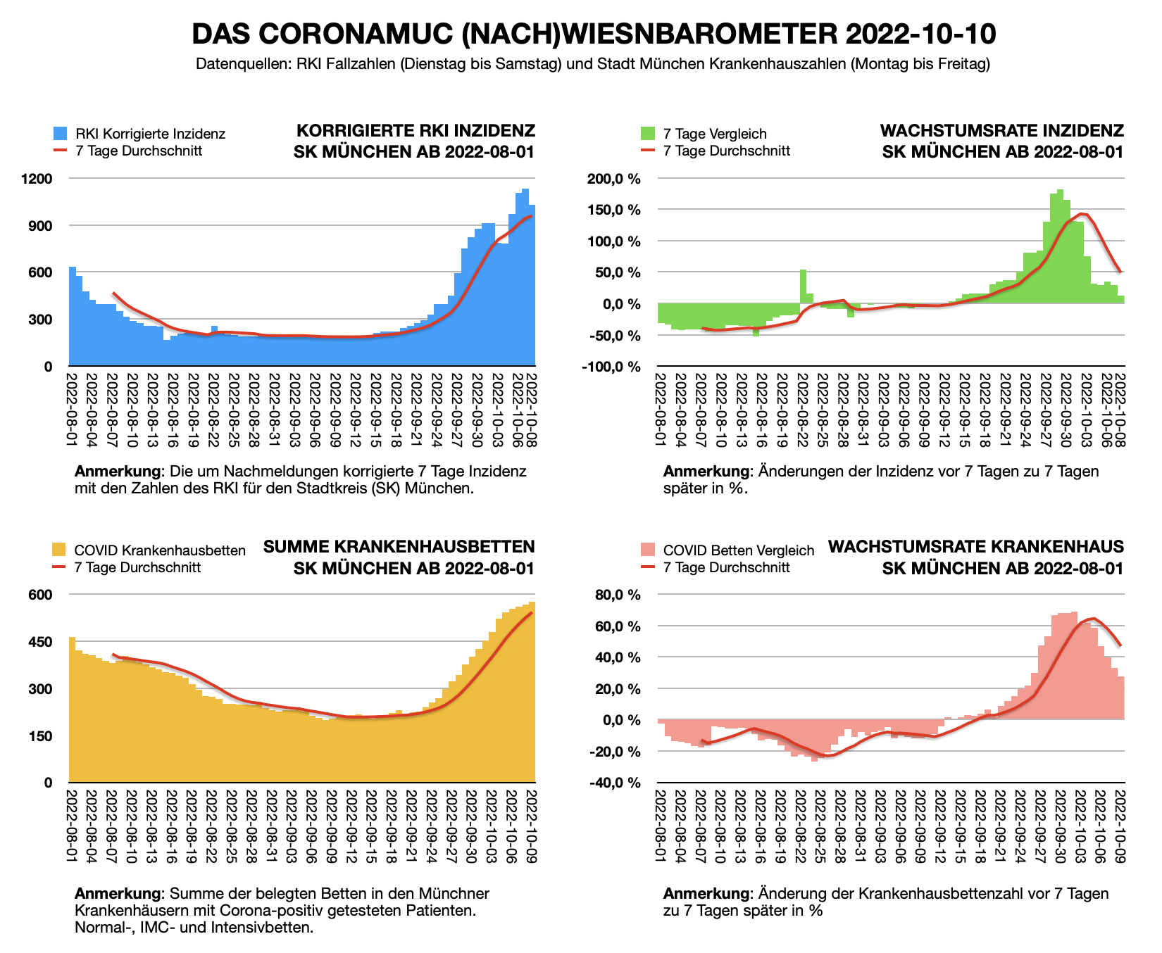 Wiesnbarometer 2022-10-10