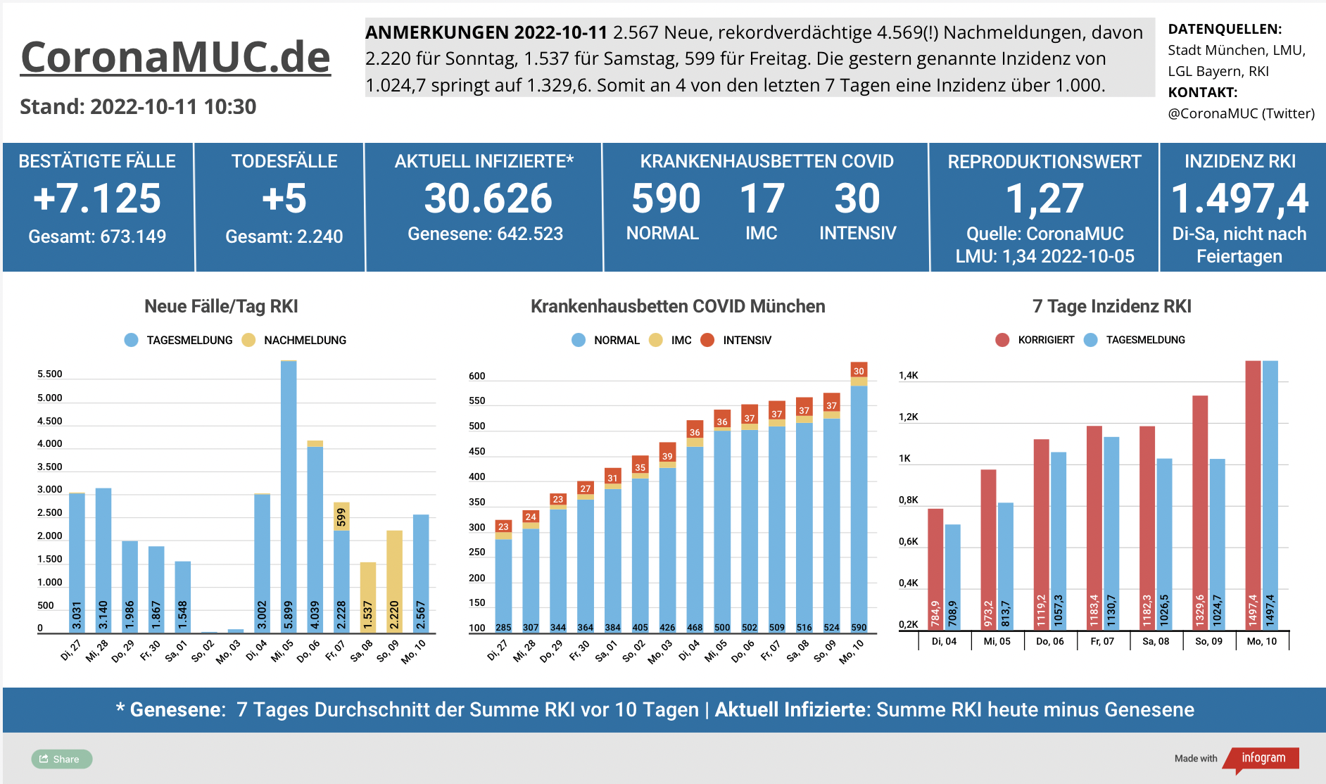 2022-10-11 Dashboard mit den Zahlen für München. Drei Balkengrafiken. Erste zeigt Neu- und Nachmeldungen, im Vergleich zur Vorwoche höher durch viele Nachmeldungen auch am Samstag und Sonntag. Zweite zeigt Krankenbetten, die weiter deutlich steigen. Dritte zeigt Inzidenz, die aufgrund der sehr vielen Nachmeldungen auf fast 1.500 geht.