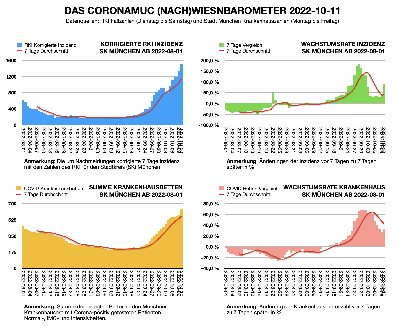 Wiesnbarometer 2022-10-06