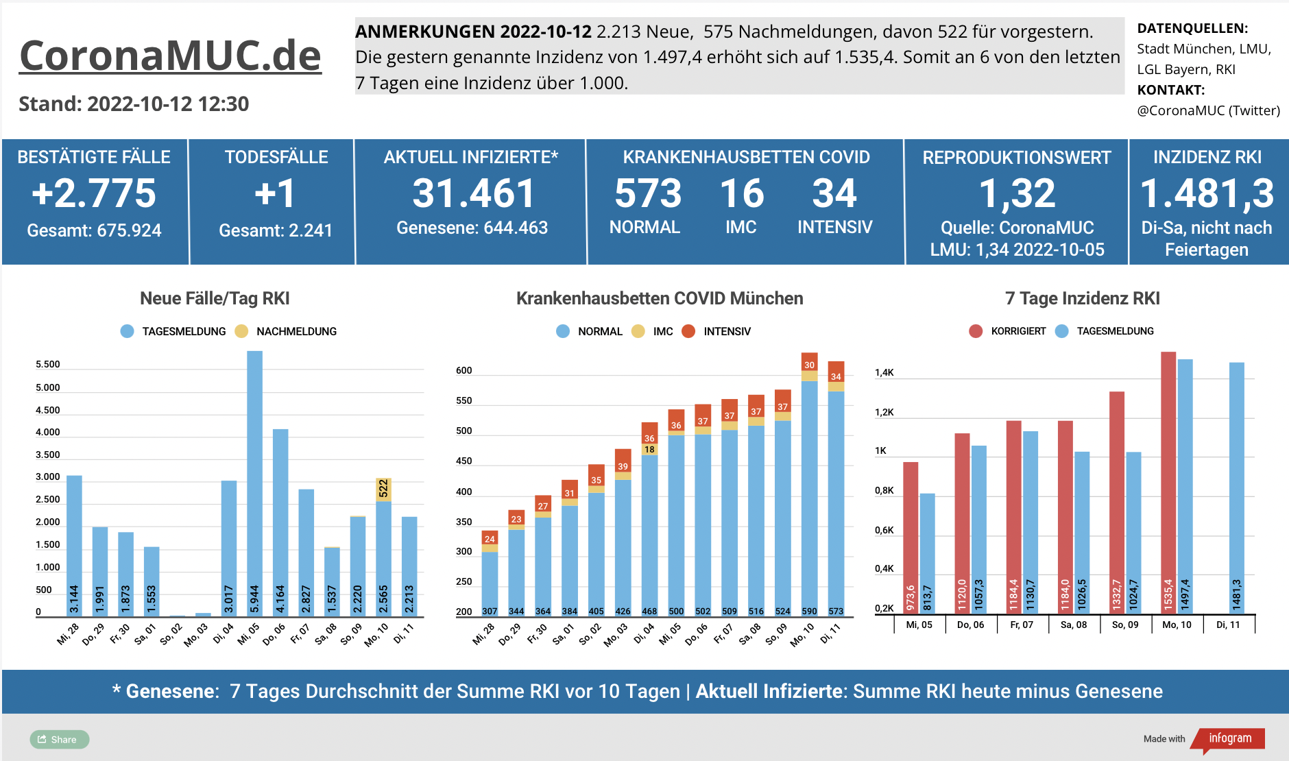 2022-10-12 Dashboard mit den Zahlen für München. Drei Balkengrafiken. Erste zeigt Neu- und Nachmeldungen, im Vergleich zur Vorwoche höher durch viele Nachmeldungen auch am Samstag und Sonntag. Zweite zeigt Krankenbetten, die weiter steigen, auch wenn heute minimal weniger als gestern. Dritte zeigt Inzidenz, die aufgrund der sehr vielen Nachmeldungen zum zweiten mal auf fast 1.500 geht.