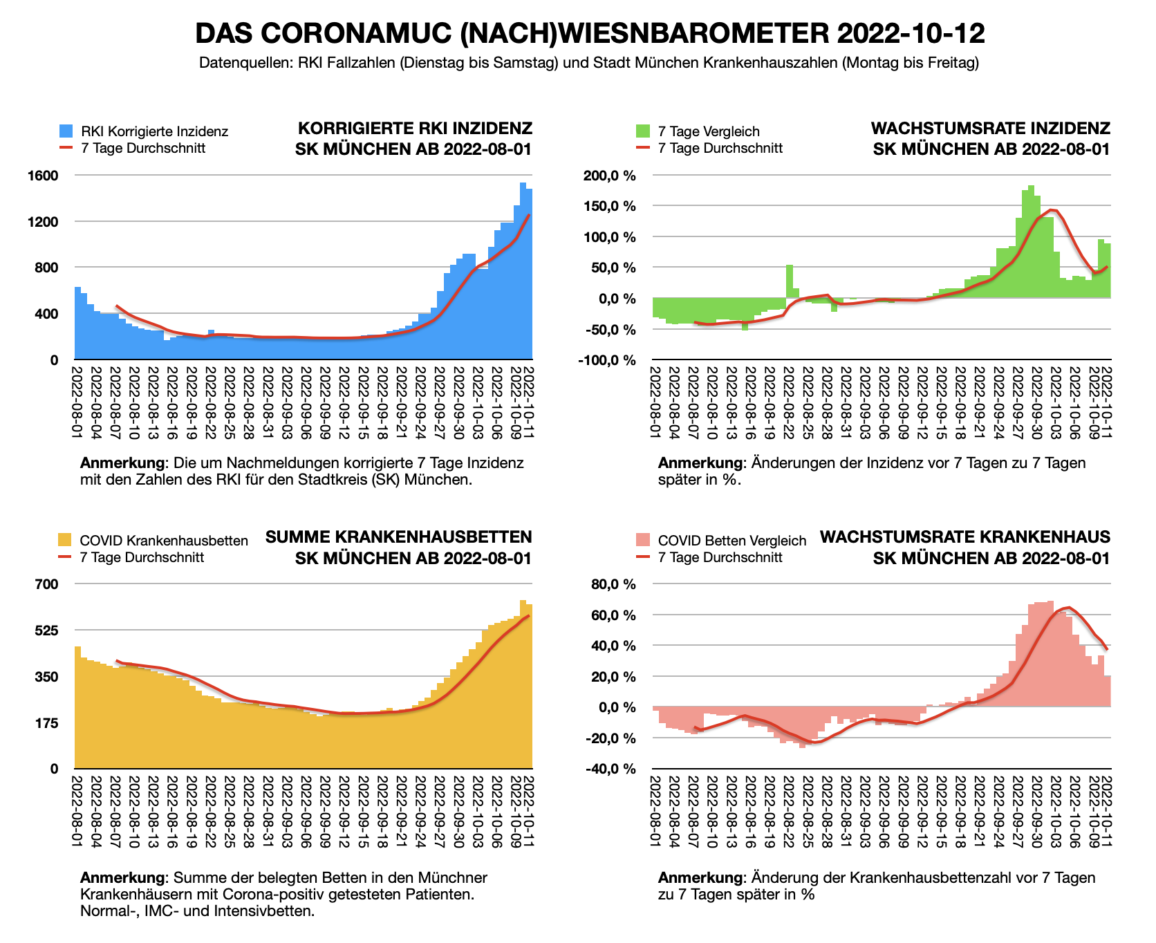 Wiesnbarometer 2022-10-12