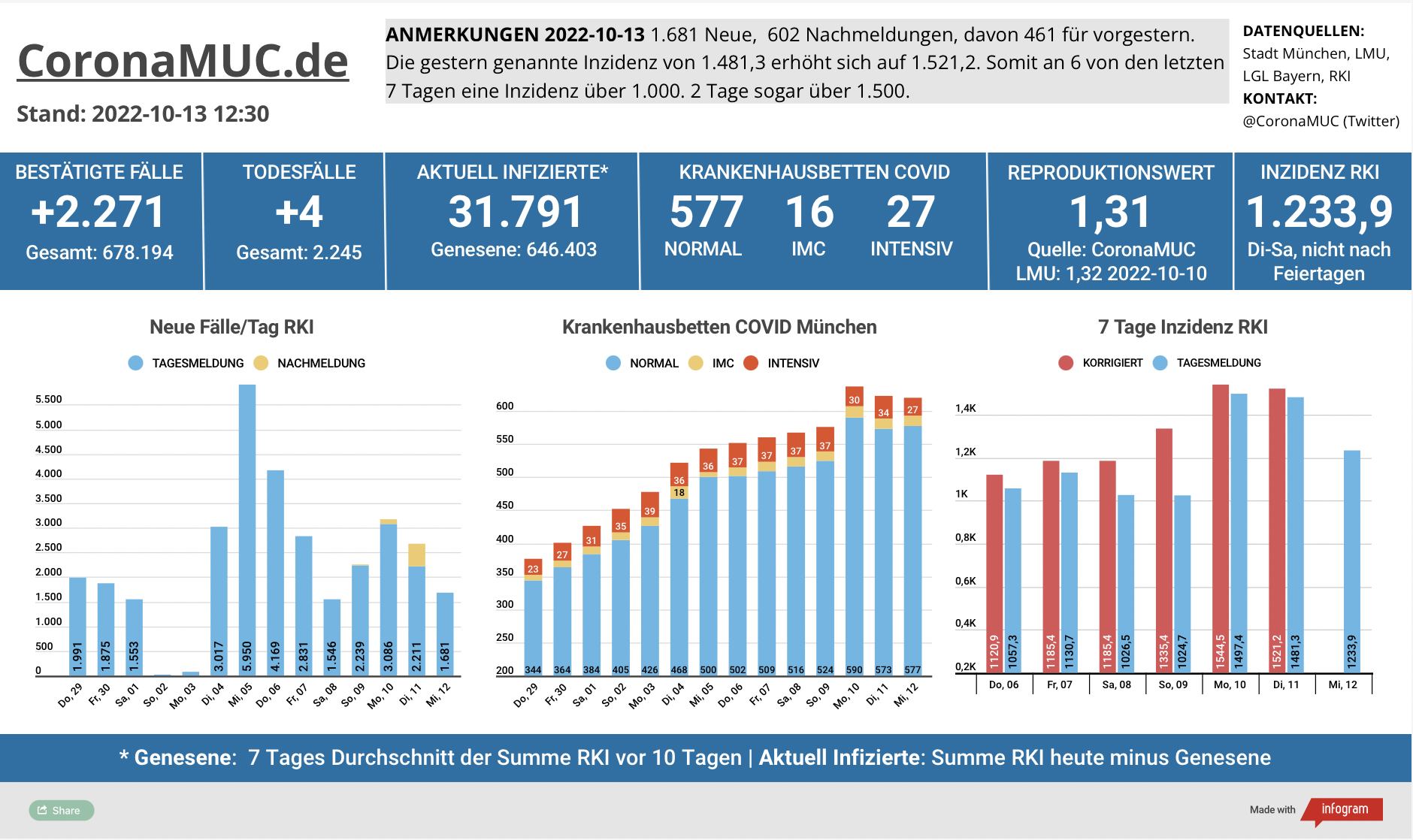 2022-10-13 Dashboard mit den Zahlen für München. Drei Balkengrafiken. Erste zeigt Neu- und Nachmeldungen, im Vergleich zur Vorwoche leicht höher. Zweite zeigt Krankenbetten, die sich auf sehr hohem Niveau stabilisieren. Dritte zeigt Inzidenz, die anscheinend den Höhepunkt überschritten hat.