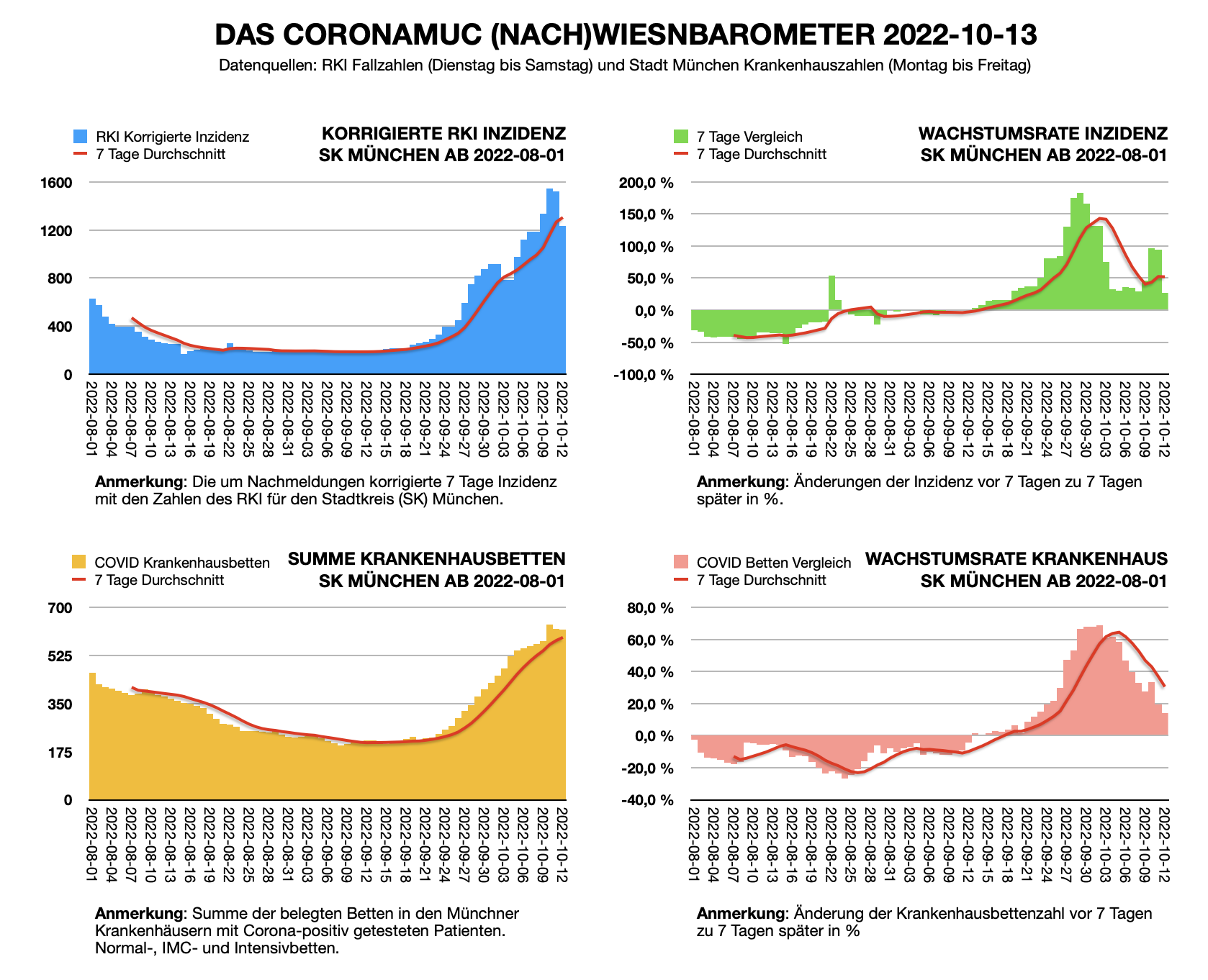 Wiesnbarometer 2022-10-13