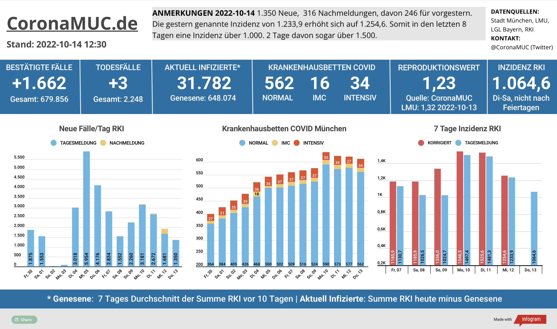 2022-10-14 Dashboard mit den Zahlen für München. Drei Balkengrafiken. Erste zeigt Neu- und Nachmeldungen, im Vergleich zur Vorwoche sinken die Zahlen ein wenig. Zweite zeigt Krankenbetten, die sich auf sehr hohem Niveau stabilisieren. Dritte zeigt Inzidenz, die anscheinend den Höhepunkt überschritten hat.