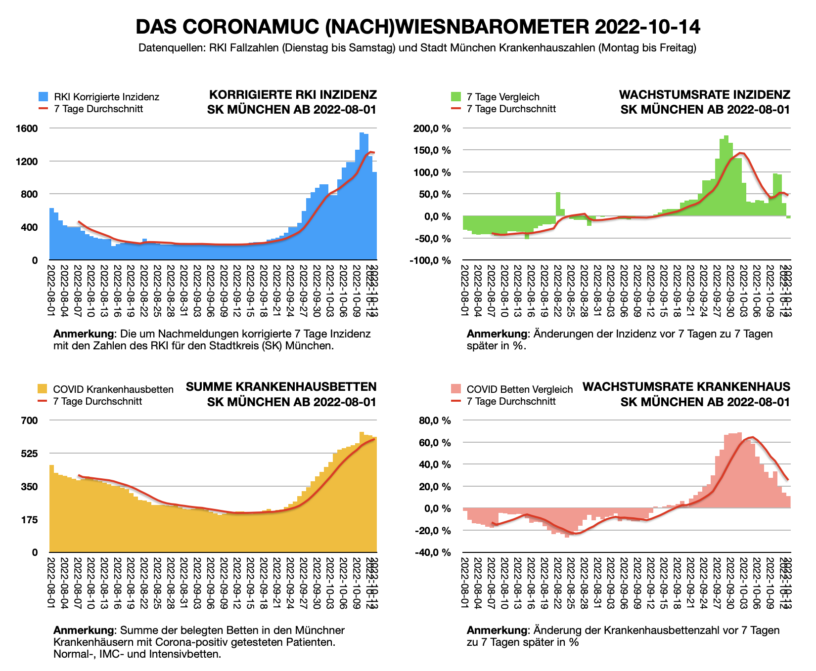 Wiesnbarometer 2022-10-14