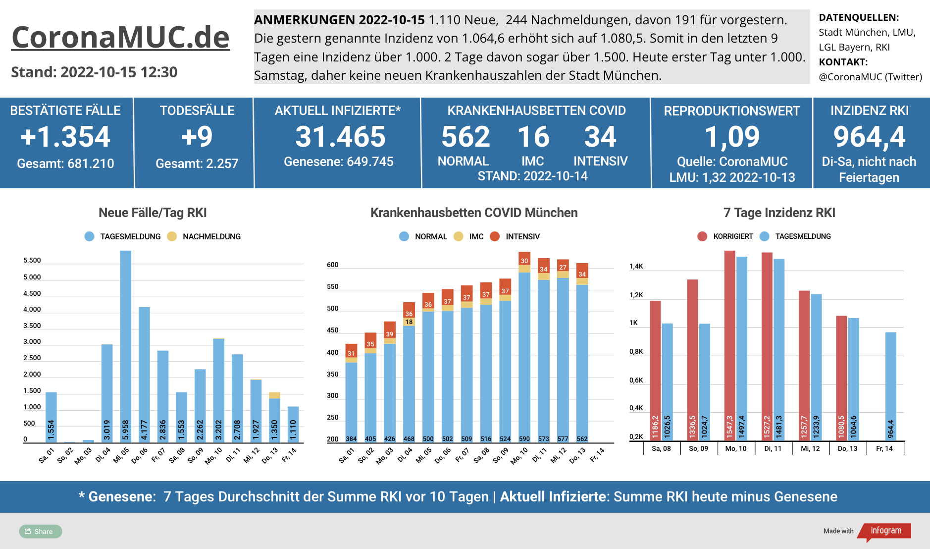 2022-10-15 Dashboard mit den Zahlen für München. Drei Balkengrafiken. Erste zeigt Neu- und Nachmeldungen, im Vergleich zur Vorwoche sinken die Zahlen. Zweite zeigt Krankenbetten, die sich auf sehr hohem Niveau stabilisieren. Am Samstag und Sonntag aber keine Aktualiserung.  Dritte zeigt Inzidenz, die den Höhepunkt überschritten hat und seit 4 Tagen sinkt.