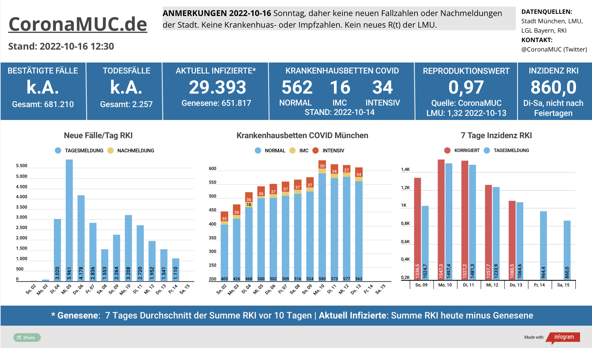 2022-10-16 Dashboard mit den Zahlen für München. Drei Balkengrafiken. Erste zeigt Neu- und Nachmeldungen, im Vergleich zur Vorwoche sinken die Zahlen. Zweite zeigt Krankenbetten, die sich auf sehr hohem Niveau stabilisieren. Am Samstag und Sonntag aber keine Aktualiserung. Dritte zeigt Inzidenz, die den Höhepunkt überschritten hat und seit 5 Tagen sinkt.