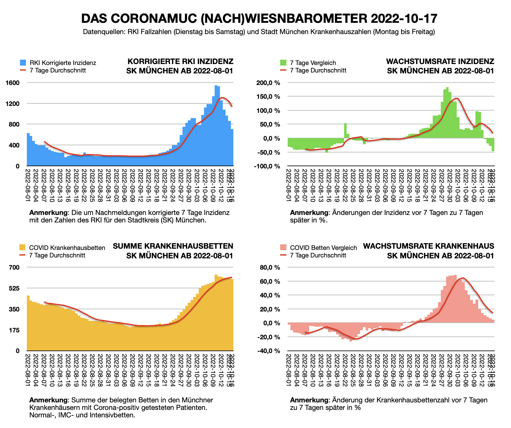 Wiesnbarometer 2022-10-10