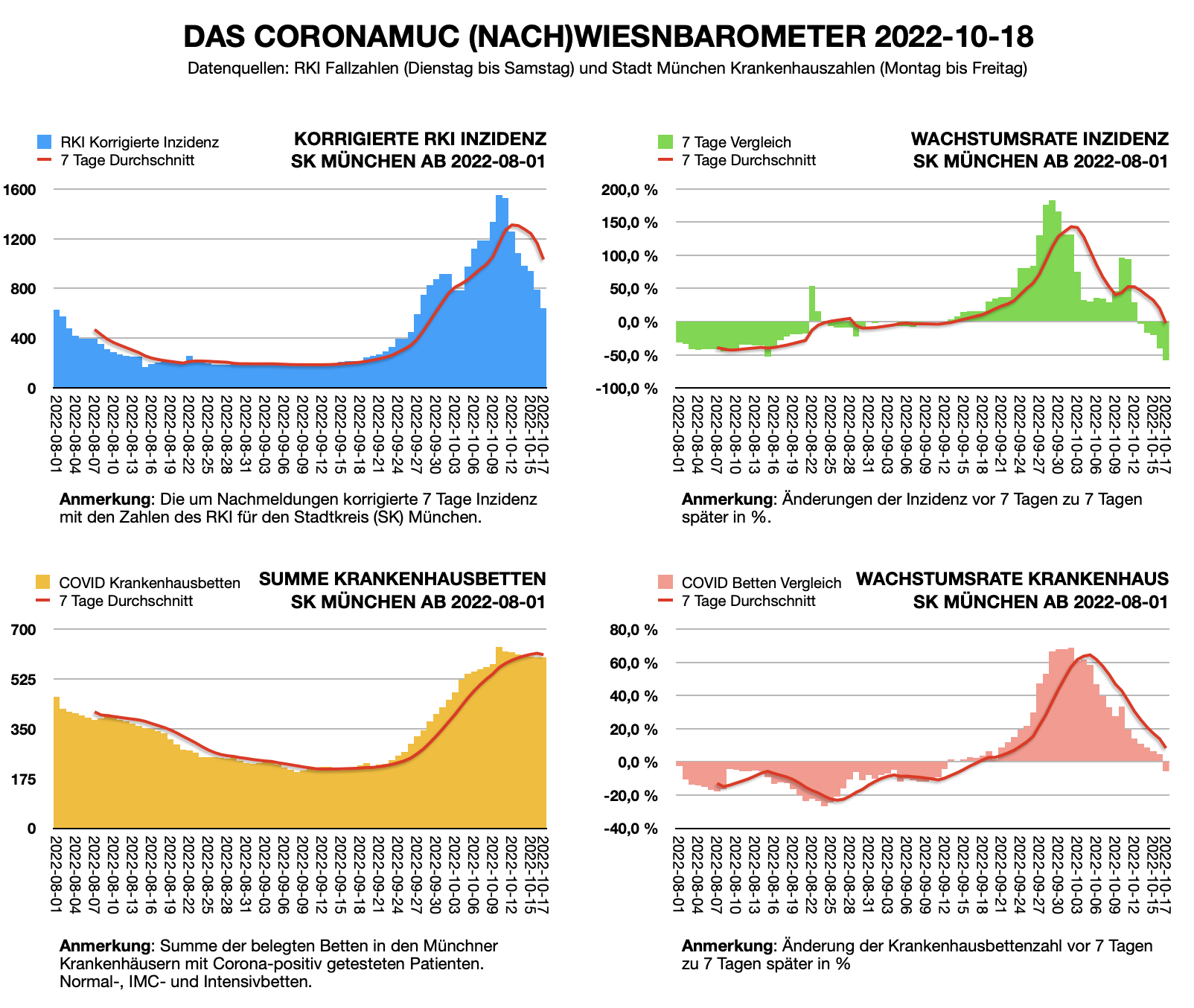 Wiesnbarometer 2022-10-18