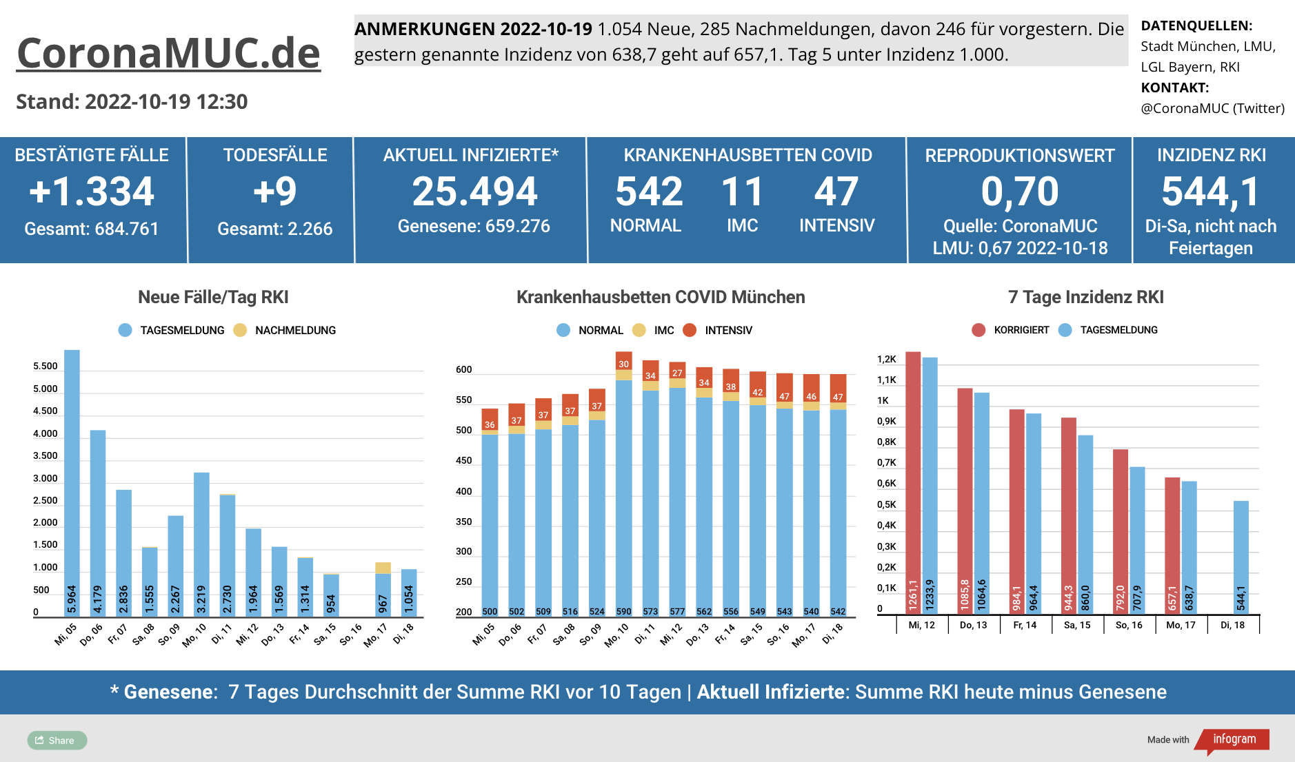 2022-10-19 Dashboard mit den Zahlen für München. Drei Balkengrafiken. Erste zeigt Neu- und Nachmeldungen, im Vergleich zur Vorwoche sinken die Zahlen. Zweite zeigt Krankenbetten, die sich auf sehr hohem Niveau stabilisieren. Dritte zeigt Inzidenz, die den Höhepunkt überschritten hat und seit 8 Tagen sinkt.