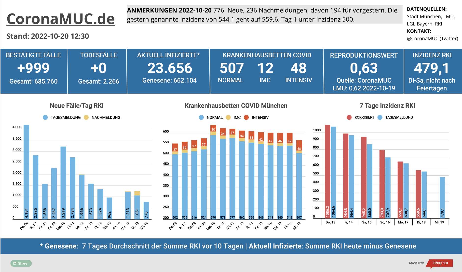 2022-10-20 Dashboard mit den Zahlen für München. Drei Balkengrafiken. Erste zeigt Neu- und Nachmeldungen, im Vergleich zur Vorwoche sinken die Zahlen. Zweite zeigt Krankenbetten, die jetzt von einem sehr hohem Niveau langsam sinken. Dritte zeigt Inzidenz, die den Höhepunkt überschritten hat und seit 9 Tagen zügig sinkt.