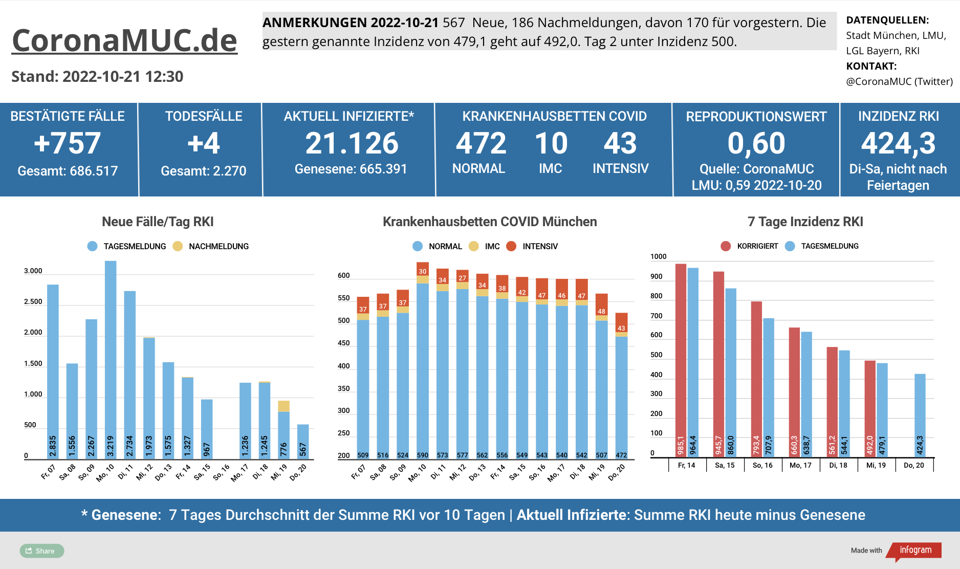 2022-10-21 Dashboard mit den Zahlen für München. Drei Balkengrafiken. Erste zeigt Neu- und Nachmeldungen, im Vergleich zur Vorwoche sinken die Zahlen deutlich. Zweite zeigt Krankenbetten, die jetzt von einem sehr hohem Niveau auch klar sinken. Dritte zeigt Inzidenz, die den Höhepunkt überschritten hat und seit 10 Tagen zügig sinkt.