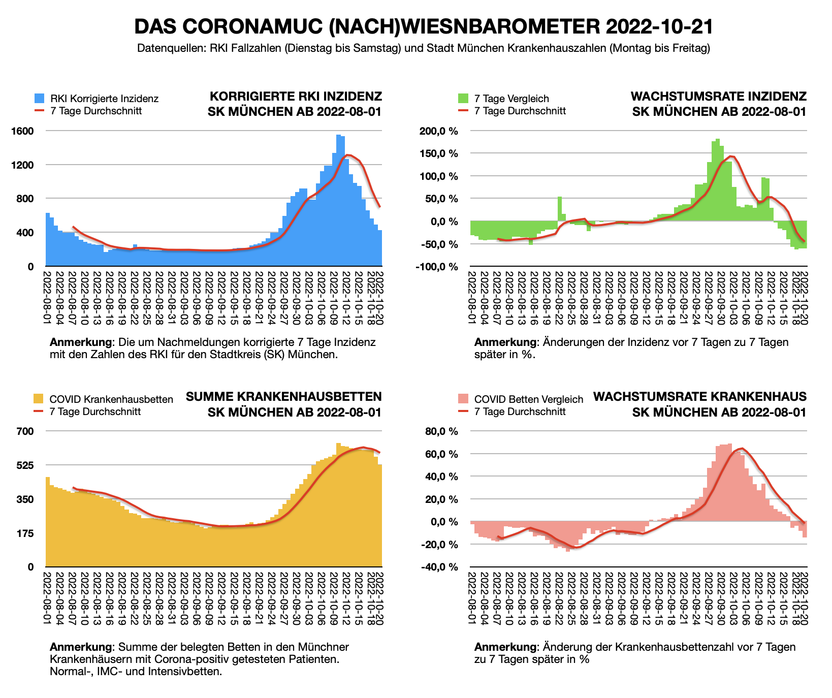 Wiesnbarometer 2022-10-21