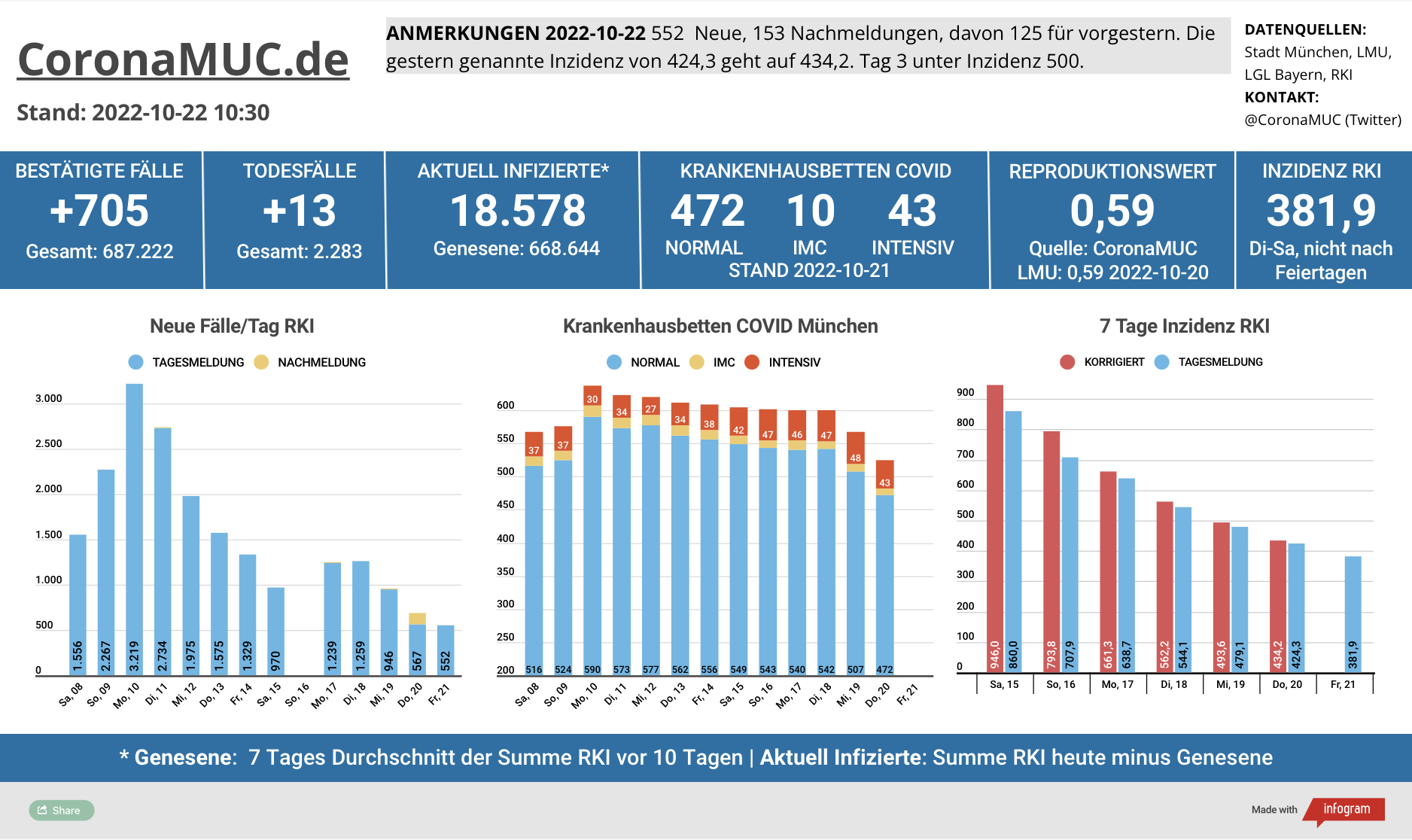 2022-10-22 Dashboard mit den Zahlen für München. Drei Balkengrafiken. Erste zeigt Neu- und Nachmeldungen, im Vergleich zur Vorwoche sinken die Zahlen deutlich. Zweite zeigt Krankenbetten, die jetzt von einem sehr hohem Niveau auch klar sinken aber Samstag/Sonntag nicht aktualisiert werden. Dritte zeigt Inzidenz, die den Höhepunkt überschritten hat und seit 11 Tagen zügig sinkt.