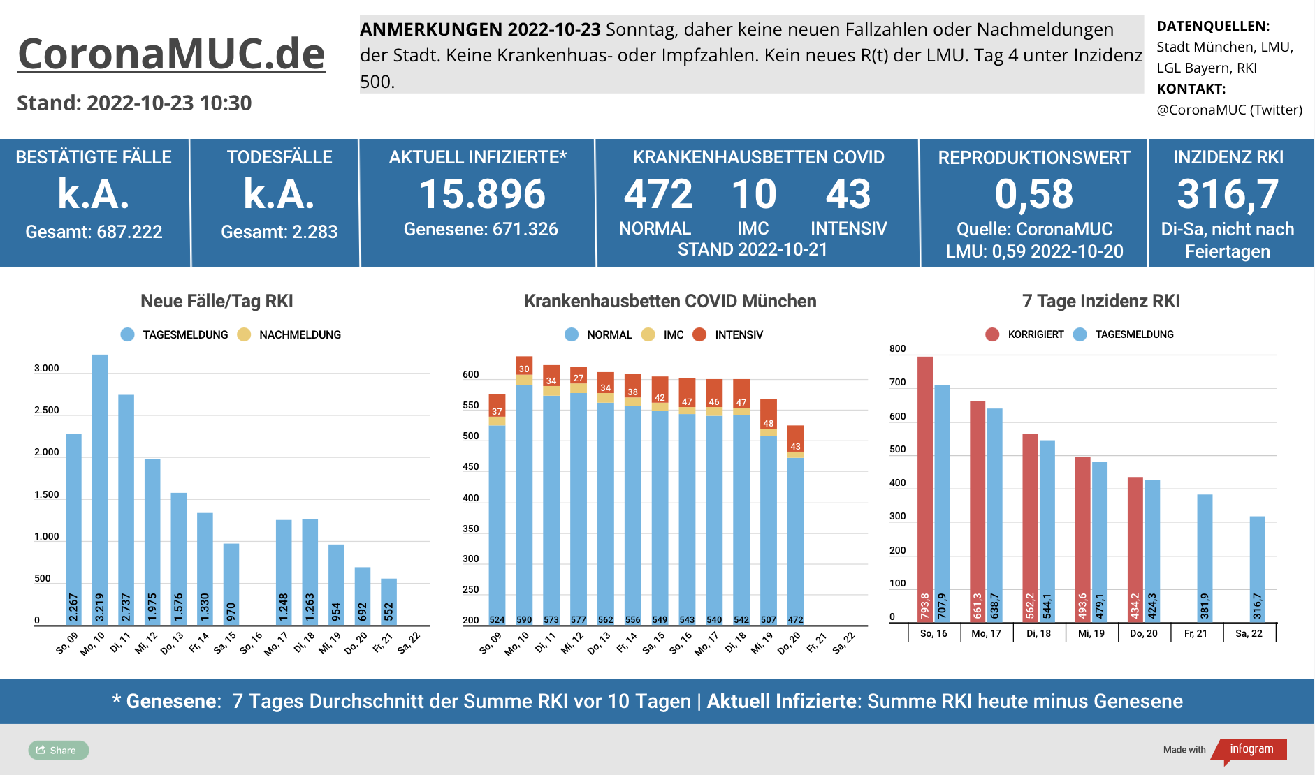 2022-10-23 Dashboard mit den Zahlen für München. Drei Balkengrafiken. Erste zeigt Neu- und Nachmeldungen, im Vergleich zur Vorwoche sinken die Zahlen deutlich. Zweite zeigt Krankenbetten, die jetzt von einem sehr hohem Niveau auch klar sinken aber Samstag/Sonntag nicht aktualisiert werden. Dritte zeigt Inzidenz, die den Höhepunkt überschritten hat und seit 12 Tagen zügig sinkt.