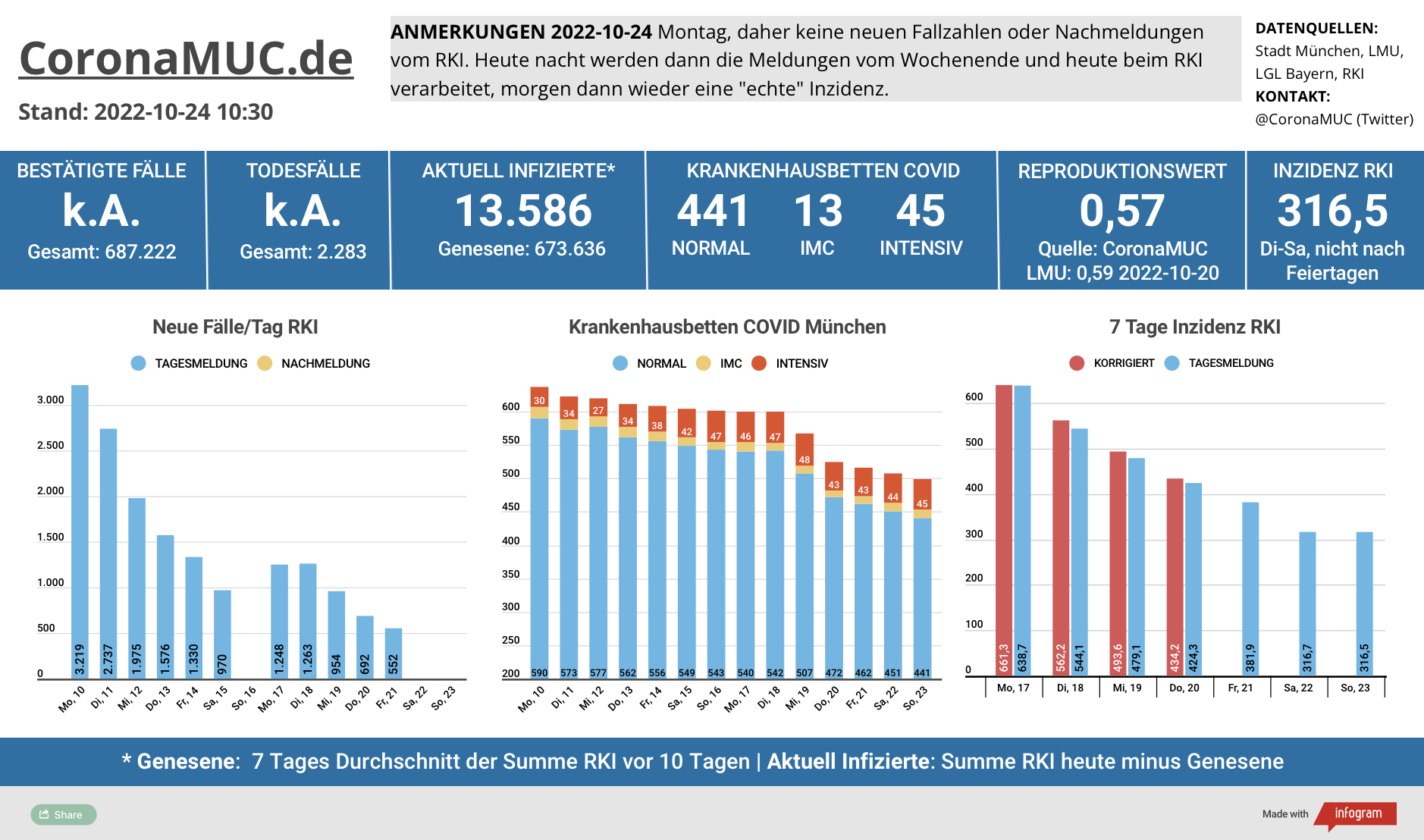 2022-10-24 Dashboard mit den Zahlen für München. Drei Balkengrafiken. Erste zeigt Neu- und Nachmeldungen, im Vergleich zur Vorwoche sinken die Zahlen deutlich aber Sonntag/Montag keine neue Zahlen vom RKI. Zweite zeigt Krankenbetten, die jetzt von einem sehr hohem Niveau auch klar sinken. Dritte zeigt Inzidenz, die den Höhepunkt überschritten hat und seit 13 Tagen zügig sinkt.