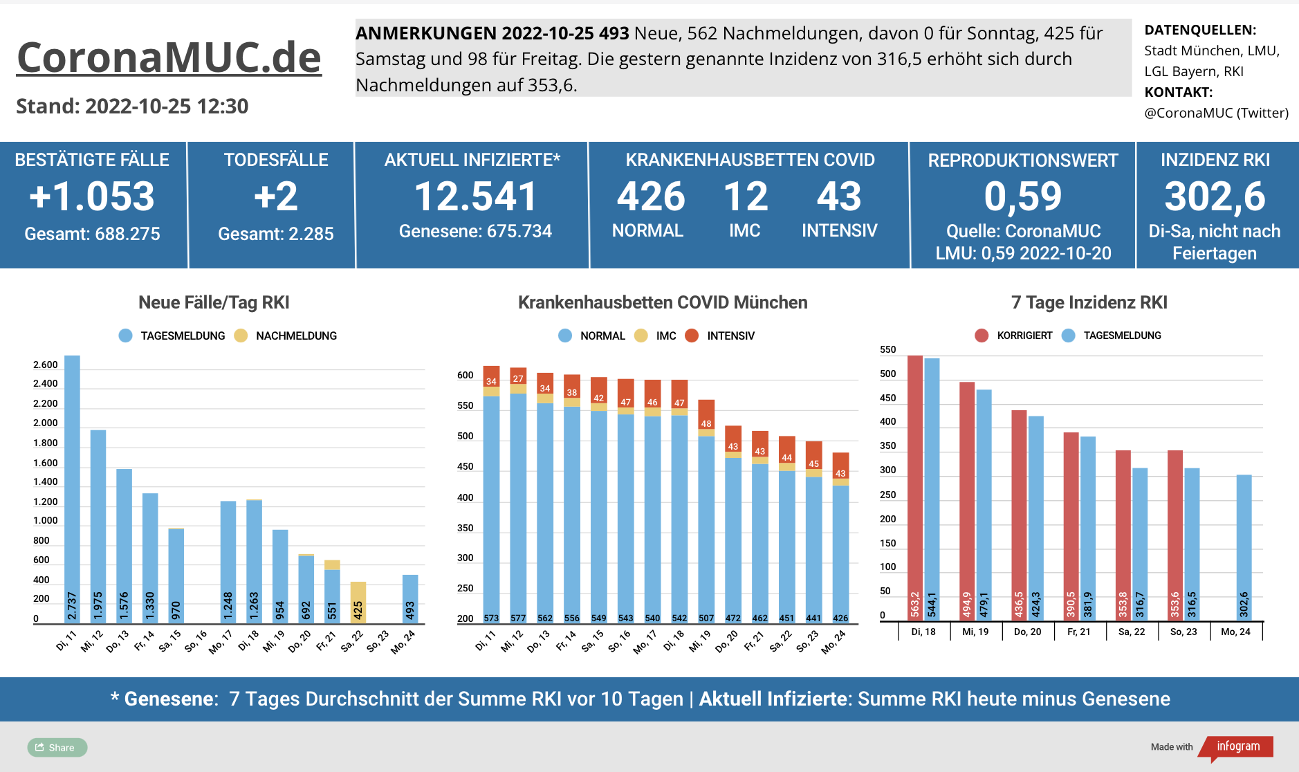 2022-10-25 Dashboard mit den Zahlen für München. Drei Balkengrafiken. Erste zeigt Neu- und Nachmeldungen, im Vergleich zur Vorwoche sinken die Zahlen deutlich. Zweite zeigt Krankenbetten, die jetzt von einem sehr hohem Niveau auch klar sinken. Dritte zeigt Inzidenz, die den Höhepunkt überschritten hat und seit 12 Tagen zügig sinkt.