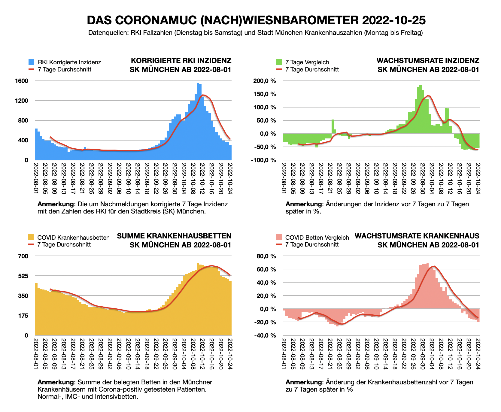 Wiesnbarometer 2022-10-25