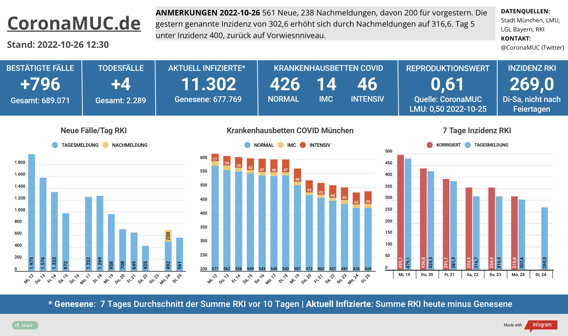 2022-10-26 Dashboard mit den Zahlen für München. Drei Balkengrafiken. Erste zeigt Neu- und Nachmeldungen, im Vergleich zur Vorwoche sinken die Zahlen deutlich. Zweite zeigt Krankenbetten, die jetzt von einem sehr hohem Niveau kommend auch klar sinken. Dritte zeigt Inzidenz, die den Höhepunkt überschritten hat und seit 13 Tagen zügig sinkt.