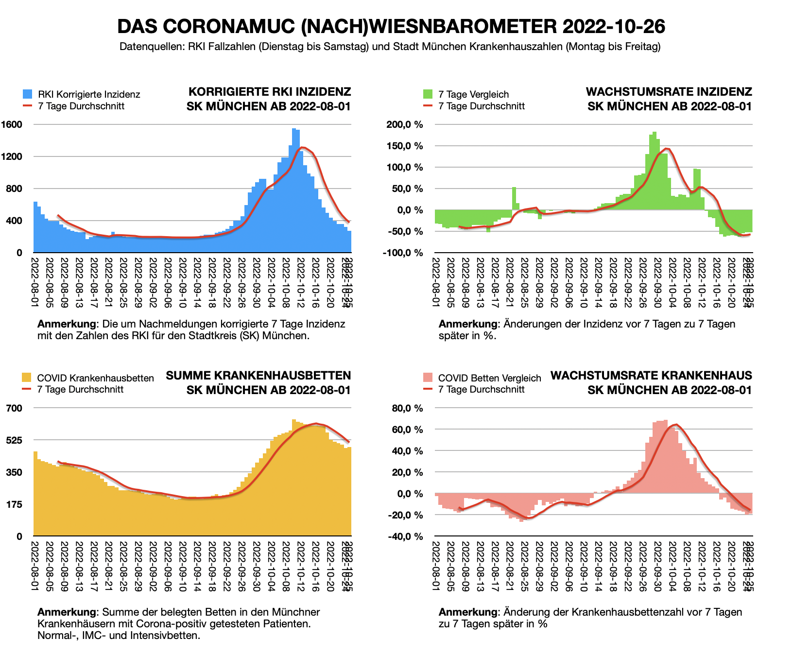 Wiesnbarometer 2022-10-26