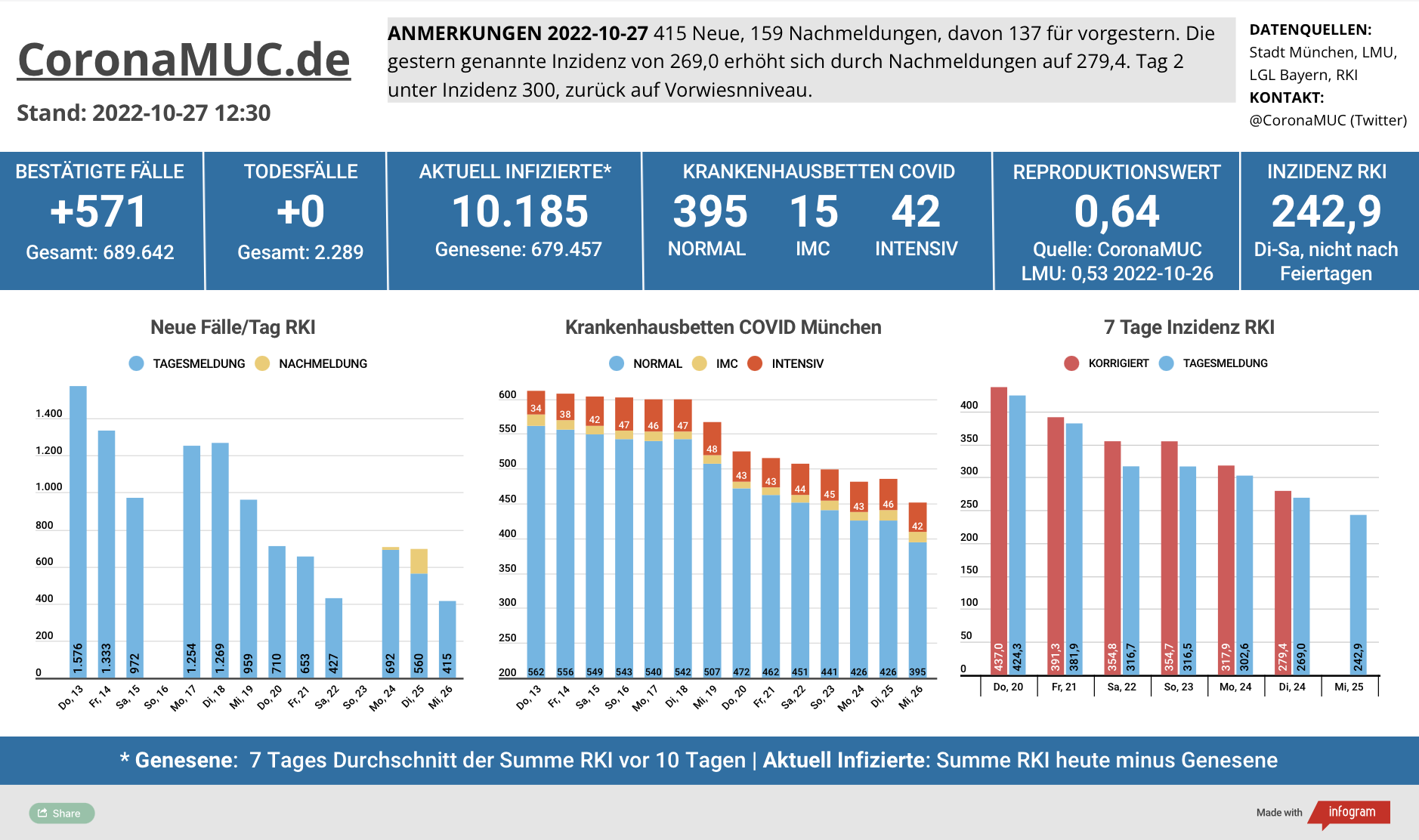 2022-10-27 Dashboard mit den Zahlen für München. Drei Balkengrafiken. Erste zeigt Neu- und Nachmeldungen, im Vergleich zur Vorwoche sinken die Zahlen deutlich. Zweite zeigt Krankenbetten, die jetzt von einem sehr hohem Niveau kommend auch klar sinken. Dritte zeigt Inzidenz, die den Höhepunkt überschritten hat und seit 14 Tagen zügig sinkt.