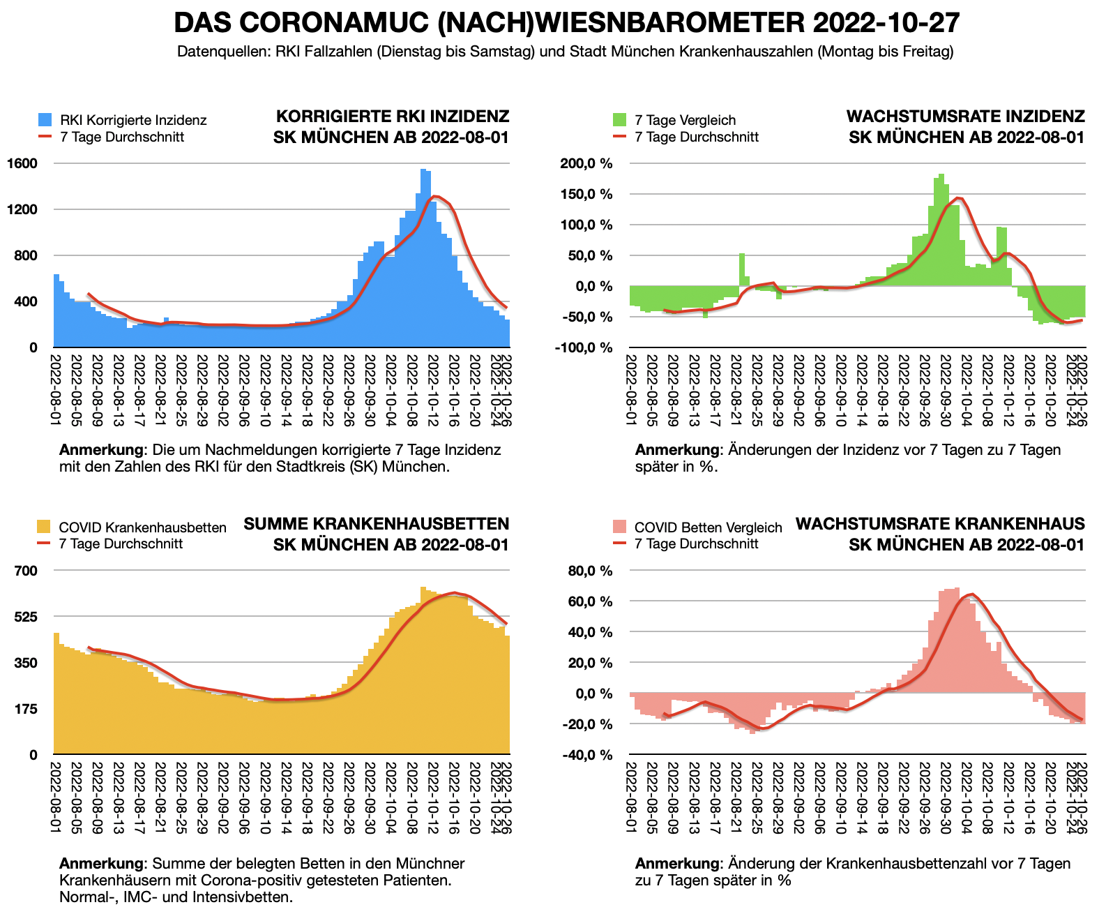 Wiesnbarometer 2022-10-27