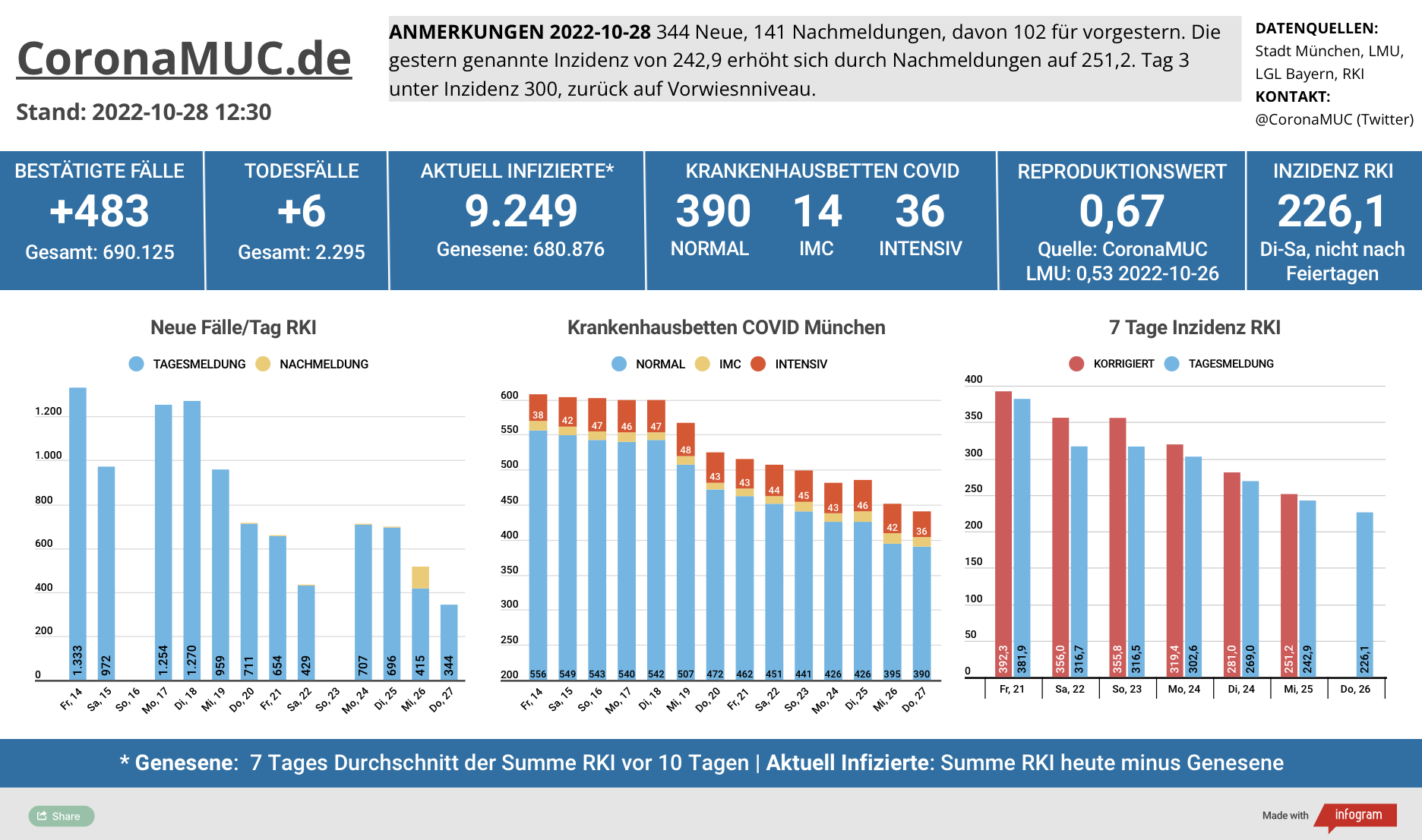 2022-10-28 Dashboard mit den Zahlen für München. Drei Balkengrafiken. Erste zeigt Neu- und Nachmeldungen, im Vergleich zur Vorwoche sinken die Zahlen deutlich. Zweite zeigt Krankenbetten, die jetzt von einem sehr hohem Niveau kommend auch klar sinken. Dritte zeigt Inzidenz, die den Höhepunkt überschritten hat und weiter sinkt.