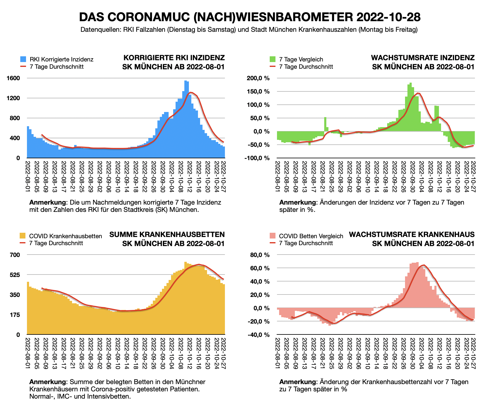 Wiesnbarometer 2022-10-28