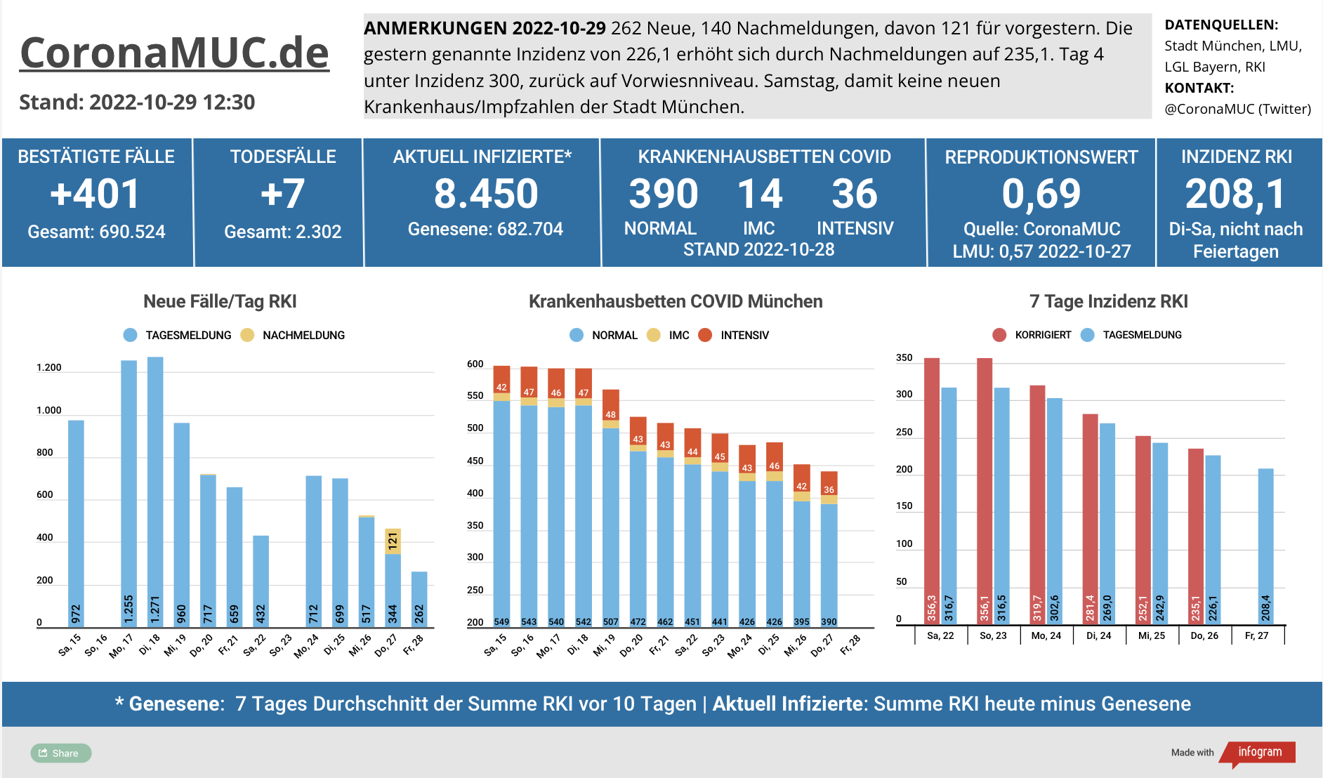 2022-10-29 Dashboard mit den Zahlen für München. Drei Balkengrafiken. Erste zeigt Neu- und Nachmeldungen, im Vergleich zur Vorwoche sinken die Zahlen deutlich. Zweite zeigt Krankenbetten, die jetzt von einem sehr hohem Niveau kommend auch klar sinken, Samstag/Sonntag keine Aktualisierung. Dritte zeigt Inzidenz, die den Höhepunkt überschritten hat und weiter sinkt.