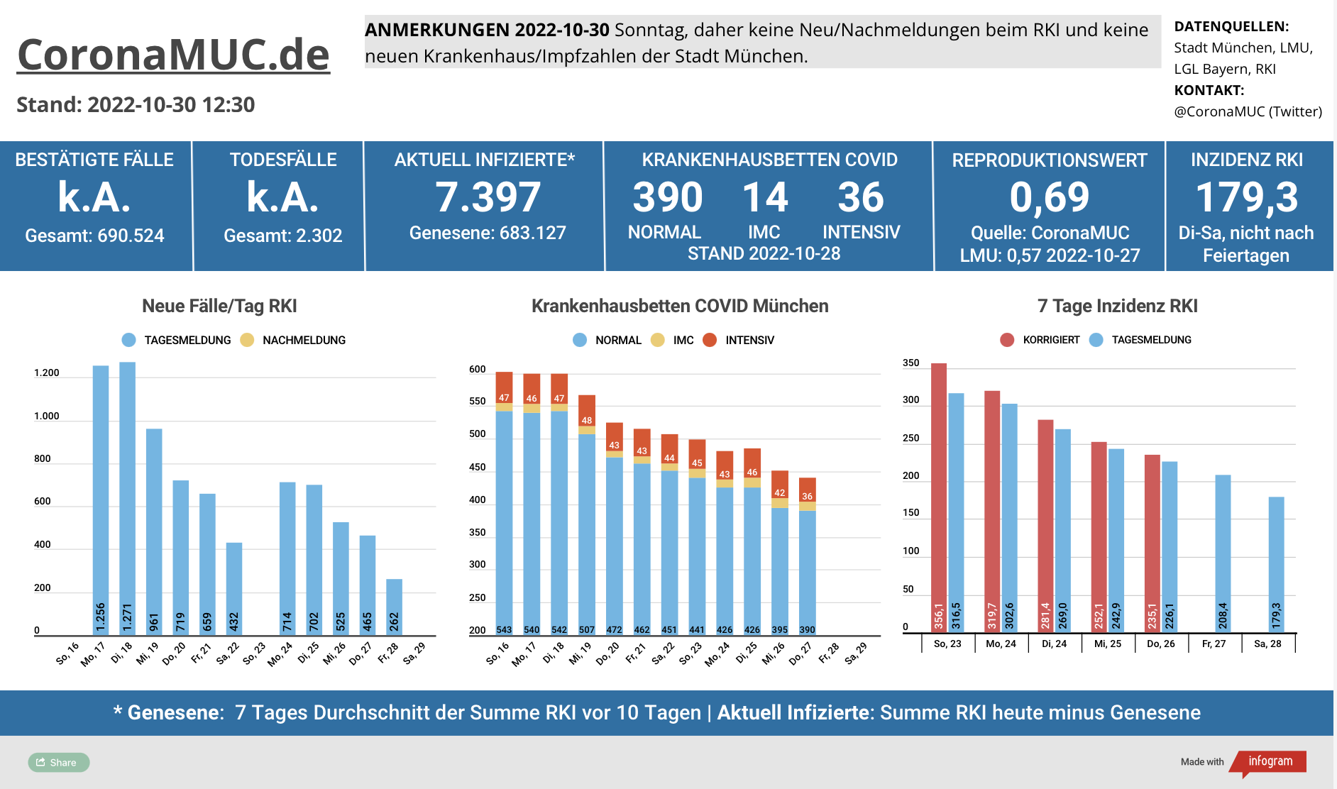 2022-10-30 Dashboard mit den Zahlen für München. Drei Balkengrafiken. Erste zeigt Neu- und Nachmeldungen, im Vergleich zur Vorwoche sinken die Zahlen deutlich. Zweite zeigt Krankenbetten, die jetzt von einem sehr hohem Niveau kommend auch klar sinken. Samstag/Sonntag keine Aktualisierung. Dritte zeigt Inzidenz, die den Höhepunkt überschritten hat und weiter sinkt.