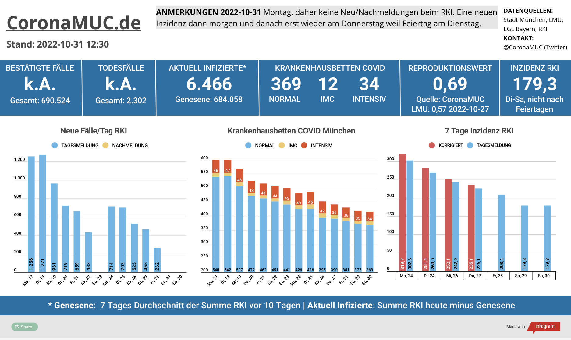 2022-10-31 Dashboard mit den Zahlen für München. Drei Balkengrafiken. Erste zeigt Neu- und Nachmeldungen, im Vergleich zur Vorwoche sinken die Zahlen deutlich. Zweite zeigt Krankenbetten, die jetzt von einem sehr hohem Niveau kommend auch klar sinken. Dritte zeigt Inzidenz, die weiter sinkt.