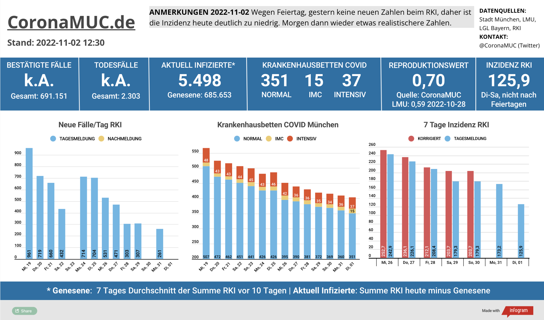 2022-11-02 Dashboard mit den Zahlen für München. Drei Balkengrafiken. Erste zeigt Neu- und Nachmeldungen, im Vergleich zur Vorwoche sinken die Zahlen deutlich. Wegen Feiertag aber keine neuen Zahlen heute. Zweite zeigt Krankenbetten, die jetzt von einem sehr hohem Niveau kommend auch klar sinken. Dritte zeigt Inzidenz, die den Höhepunkt überschritten hat und weiter sinkt.