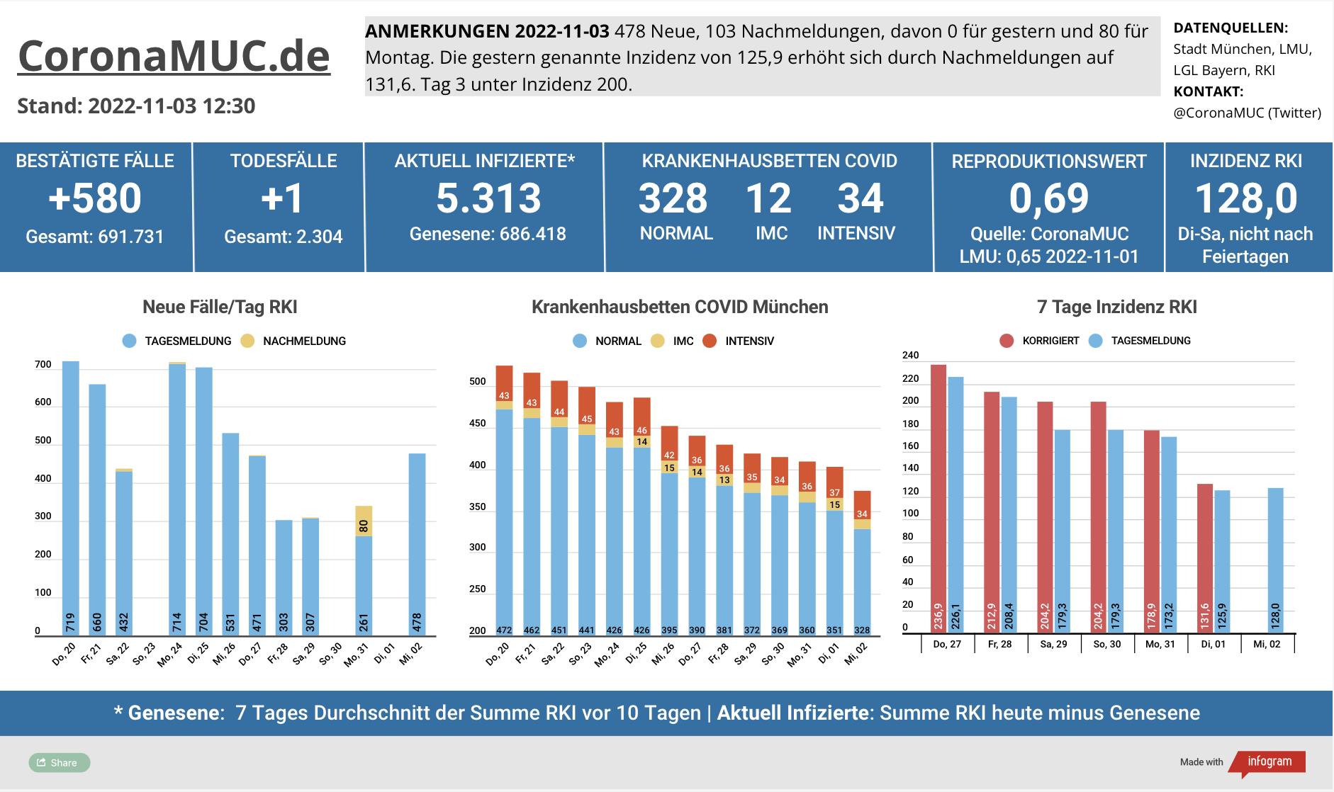 2022-11-03 Dashboard mit den Zahlen für München. Drei Balkengrafiken. Erste zeigt Neu- und Nachmeldungen, im Vergleich zur Vorwoche sinken die Zahlen deutlich. Zweite zeigt Krankenbetten, die weiter klar sinken. Dritte zeigt Inzidenz, die auch kontinuierlich weiter sinkt.