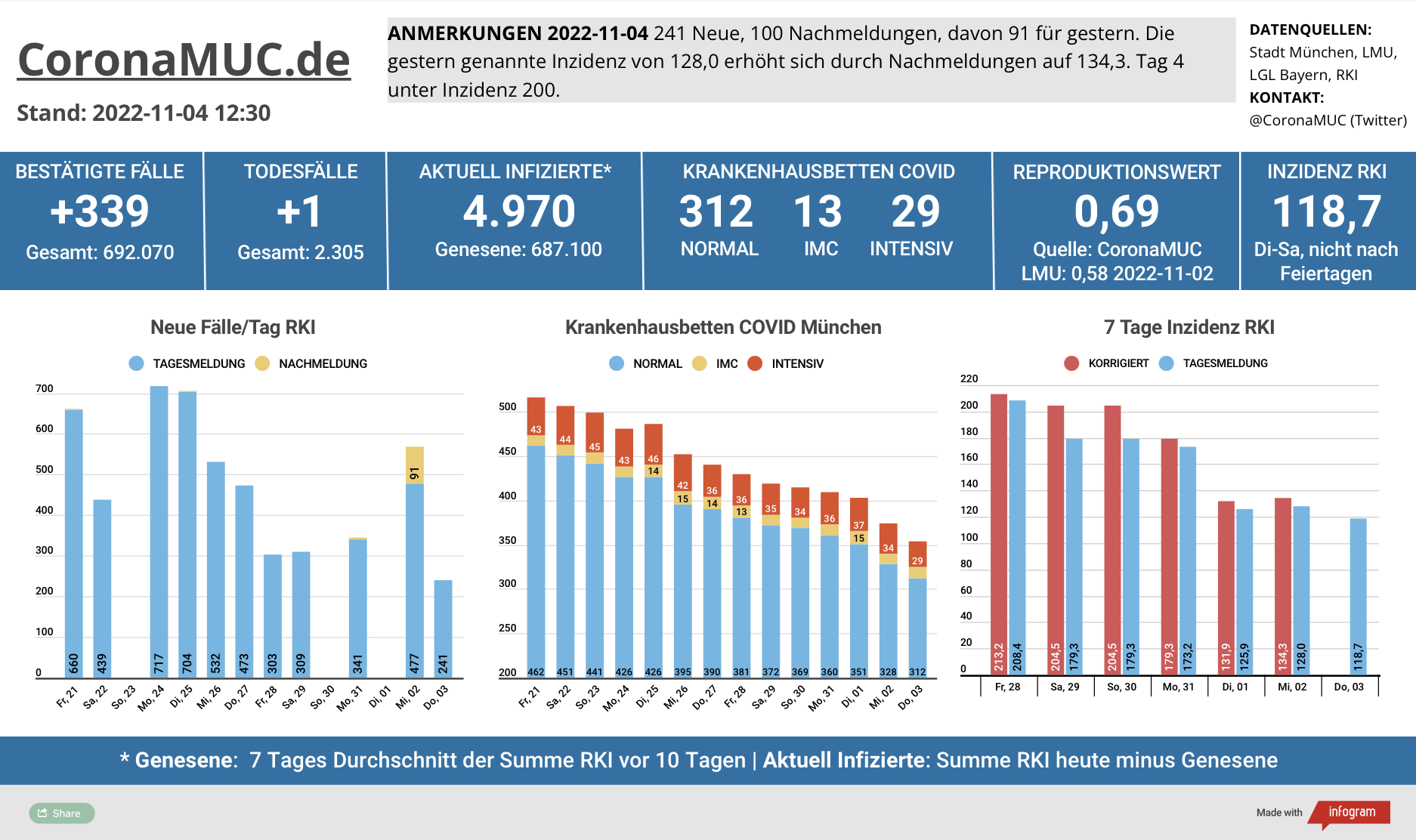 2022-11-04 Dashboard mit den Zahlen für München. Drei Balkengrafiken. Erste zeigt Neu- und Nachmeldungen, im Vergleich zur Vorwoche sinken die Zahlen noch, aber es könnte kippen. Zweite zeigt Krankenbetten, die weiter klar sinken. Dritte zeigt Inzidenz, die sich jetzt eher auf einem Plateau befindet.