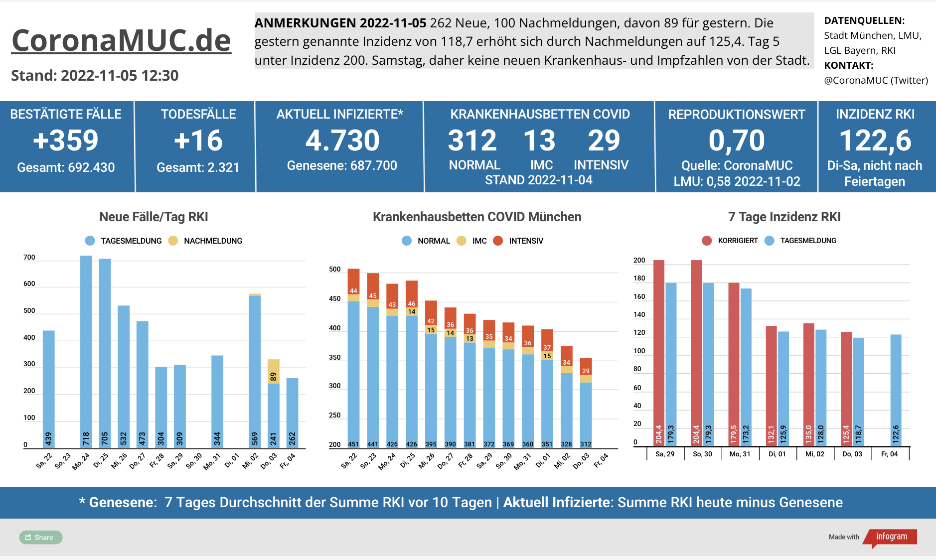 2022-11-05 Dashboard mit den Zahlen für München. Drei Balkengrafiken. Erste zeigt Neu- und Nachmeldungen, im Vergleich zur Vorwoche sinken die Zahlen noch, aber es könnte kippen. Zweite zeigt Krankenbetten, die weiter klar sinken. Samstag keine neuen Zahlen von der Stadt Müchen. Dritte zeigt Inzidenz, die sich jetzt eher auf einem Plateau befindet.