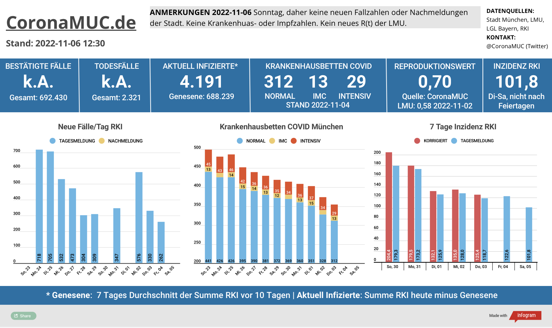 2022-11-06 Dashboard mit den Zahlen für München. Drei Balkengrafiken. Erste zeigt Neu- und Nachmeldungen, im Vergleich zur Vorwoche sinken die Zahlen noch, aber es könnte kippen. Zweite zeigt Krankenbetten, die weiter klar sinken. Sonntag keine neuen Zahlen von der Stadt München. Dritte zeigt Inzidenz, die sich jetzt eher auf einem Plateau befindet.
