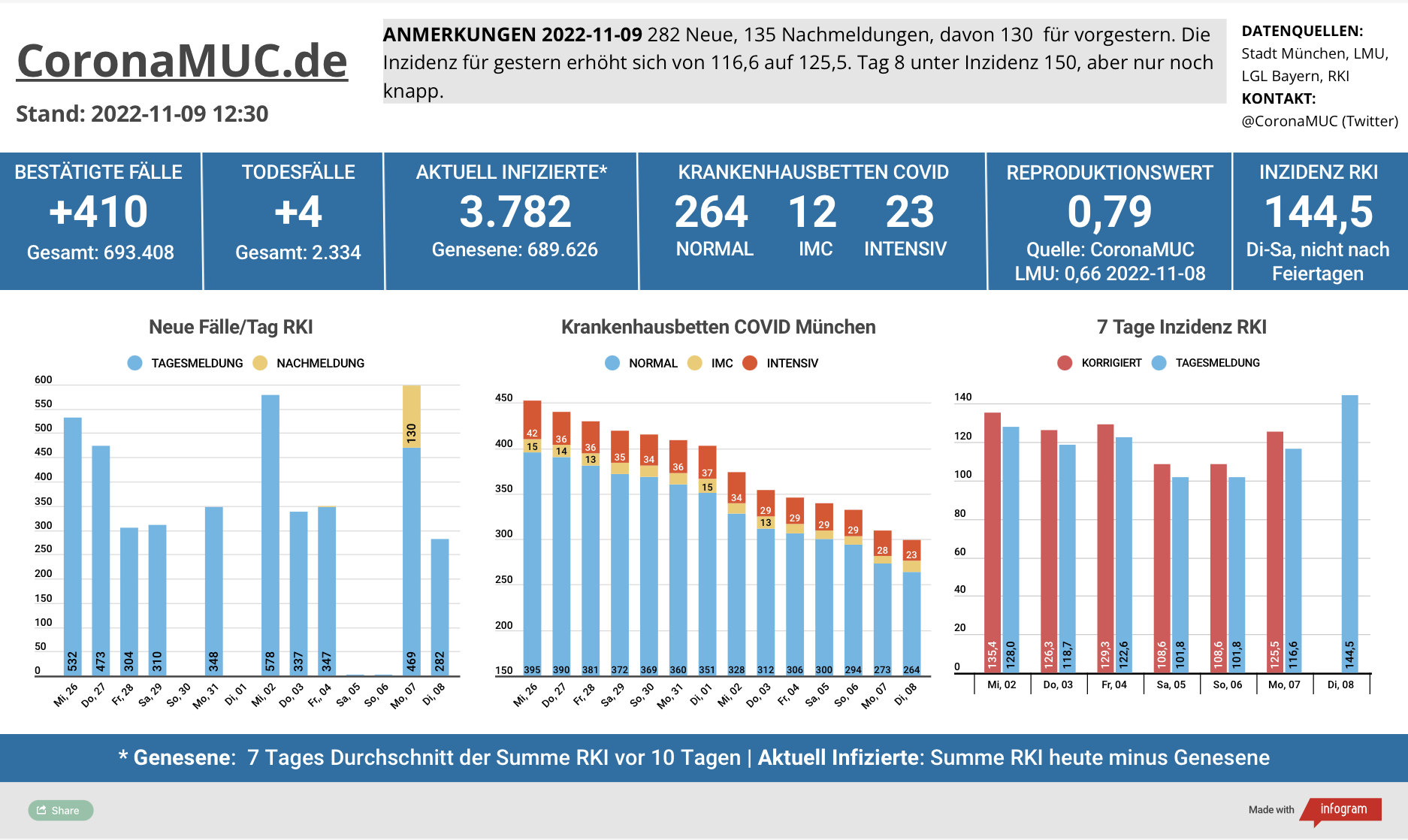 2022-11-09 Dashboard mit den Zahlen für München. Drei Balkengrafiken. Erste zeigt Neu- und Nachmeldungen, im Vergleich zur Vorwoche sind die Zahlen ähnlich, eine Trendwende ist aber noch nicht zu erkennen. Zweite zeigt Krankenbetten, die weiter klar sinken. Dritte zeigt Inzidenz, die sich jetzt eher auf einem Plateau befindet.Heute Sondereffekt dürch Feiertag letzter Woche.