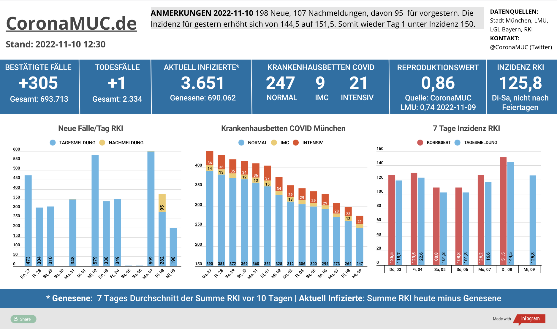 2022-11-10 Dashboard mit den Zahlen für München. Drei Balkengrafiken. Erste zeigt Neu- und Nachmeldungen, im Vergleich zur Vorwoche sind die Zahlen ähnlich, eine Trendwende ist aber noch nicht zu erkennen. Zweite zeigt Krankenbetten, die weiter klar sinken. Dritte zeigt Inzidenz, die sich jetzt eher auf einem Plateau befindet.