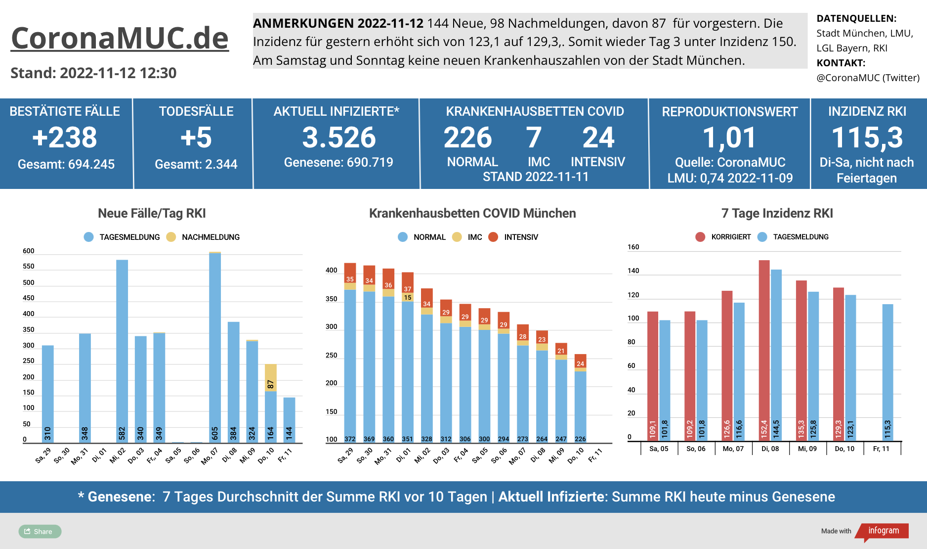 2022-11-12 Dashboard mit den Zahlen für München. Drei Balkengrafiken. Erste zeigt Neu- und Nachmeldungen, im Vergleich zur Vorwoche sind die Zahlen höher, eine Trendwende deutet sich an. Zweite zeigt Krankenbetten, die weiter klar sinken aber am Wochenende nicht aktualisert werden. Dritte zeigt Inzidenz, die sich jetzt eher auf einem Plateau befindet.