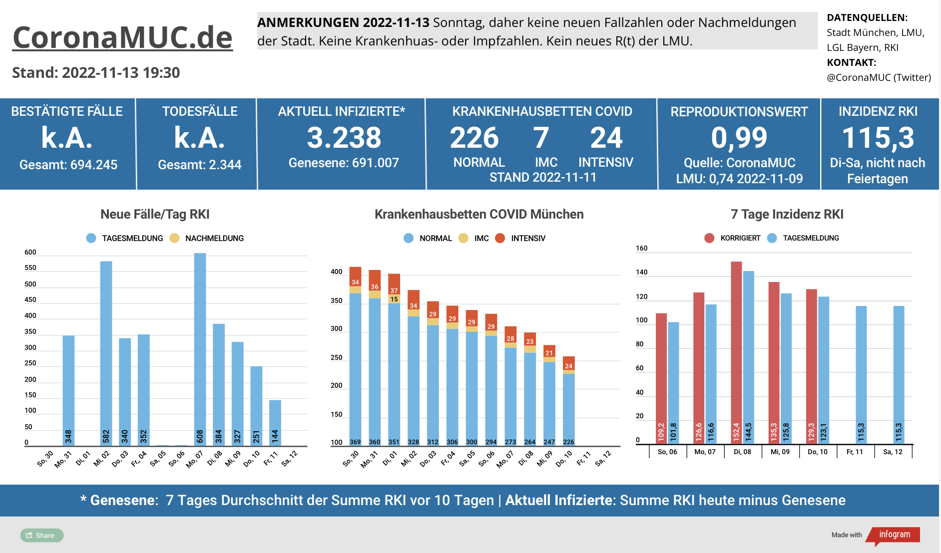 2022-11-13 Dashboard mit den Zahlen für München. Drei Balkengrafiken. Erste zeigt Neu- und Nachmeldungen, im Vergleich zur Vorwoche sind die Zahlen höher, eine Trendwende deutet sich an. Zweite zeigt Krankenbetten, die weiter klar sinken aber am Wochenende nicht aktualisert werden. Dritte zeigt Inzidenz, die sich jetzt eher auf einem Plateau befindet.