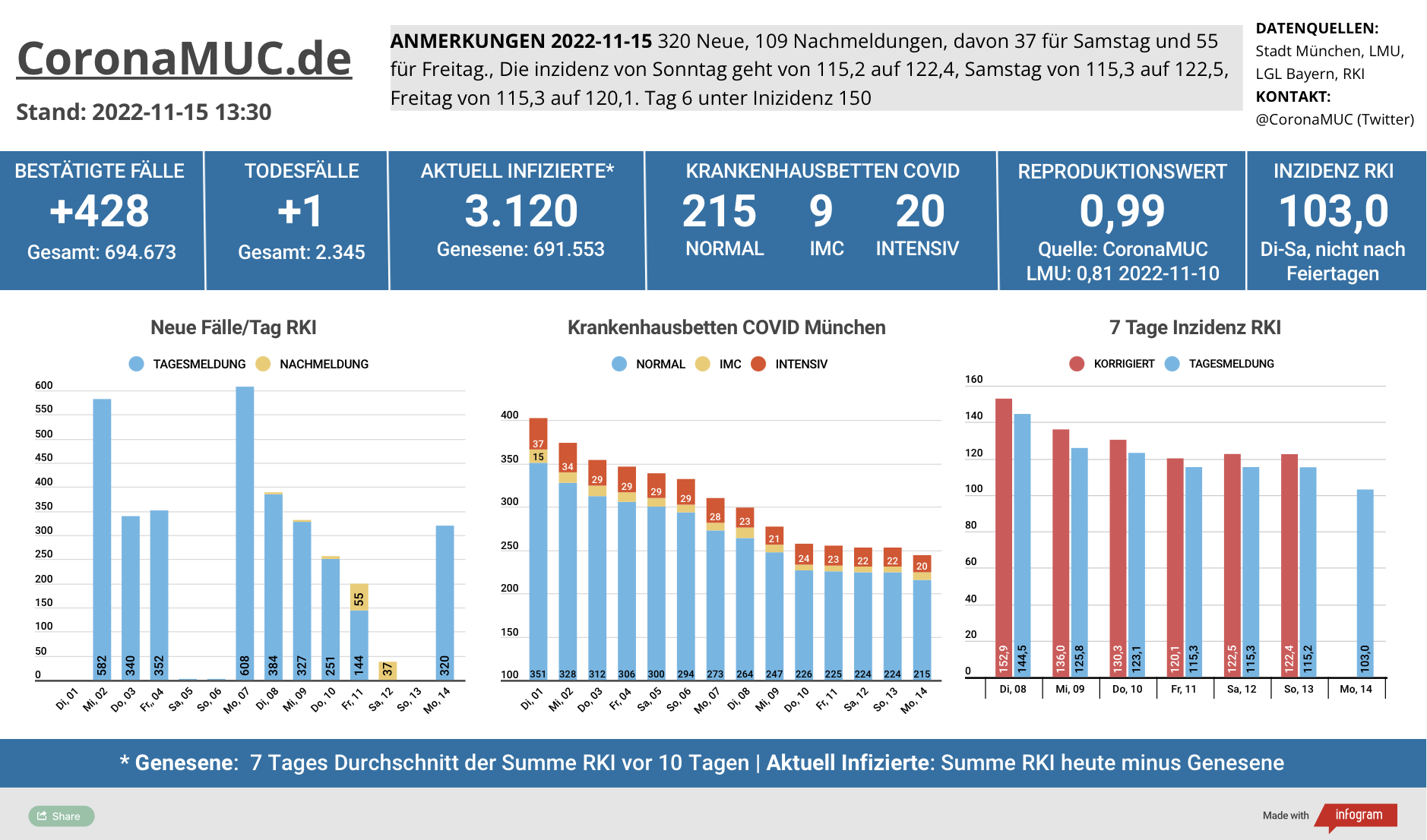 2022-11-15 Dashboard mit den Zahlen für München. Drei Balkengrafiken. Erste zeigt Neu- und Nachmeldungen, im Vergleich zur Vorwoche sind die Zahlen niedriger, aber eine Trendwende deutet sich an mir R(t) um 1. Zweite zeigt Krankenbetten, die weiter klar sinken. Dritte zeigt Inzidenz, die sich jetzt eher auf einem Plateau befindet.