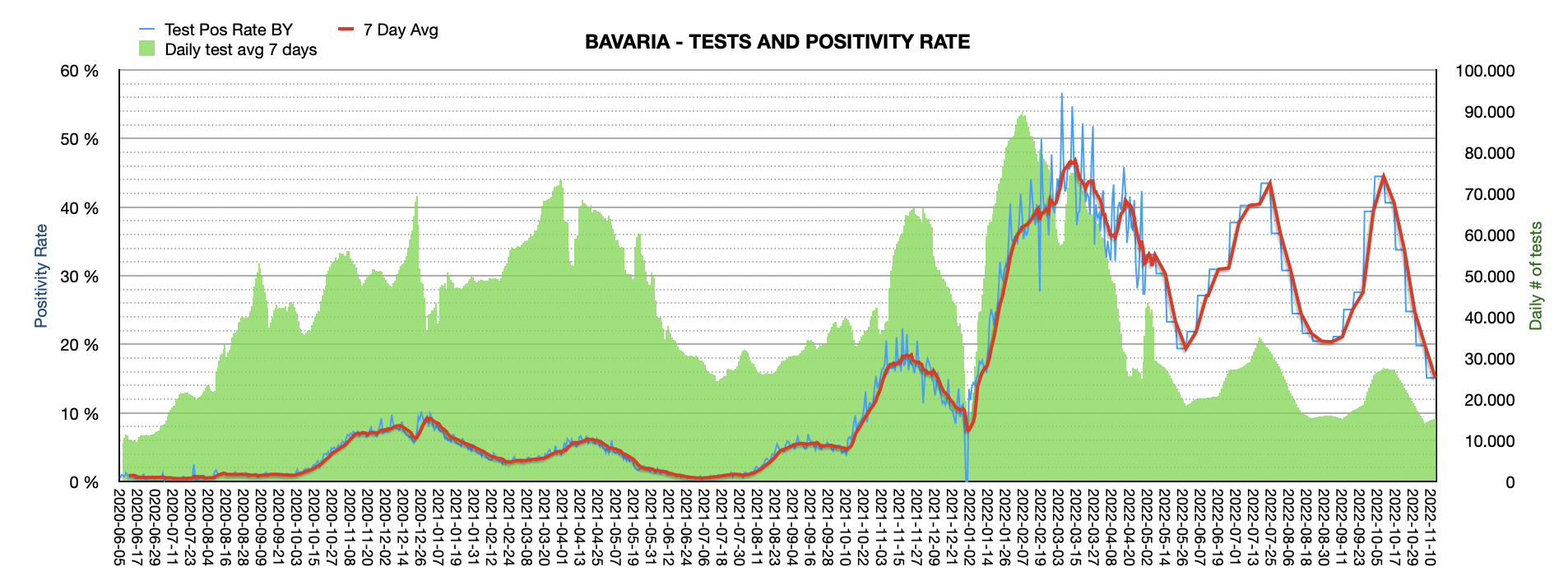 Grafik mit durchgeführten PCR Tests pro Tag in Bayern seit Juni 2020. Die Zahl der Tests pro Tag ist mit ca. 15.482 sehr niedrig und weit vom Maximum von ca. 100.000 Tests/Tag entfernt. Die Positivrate sinkt auf 15,11%.