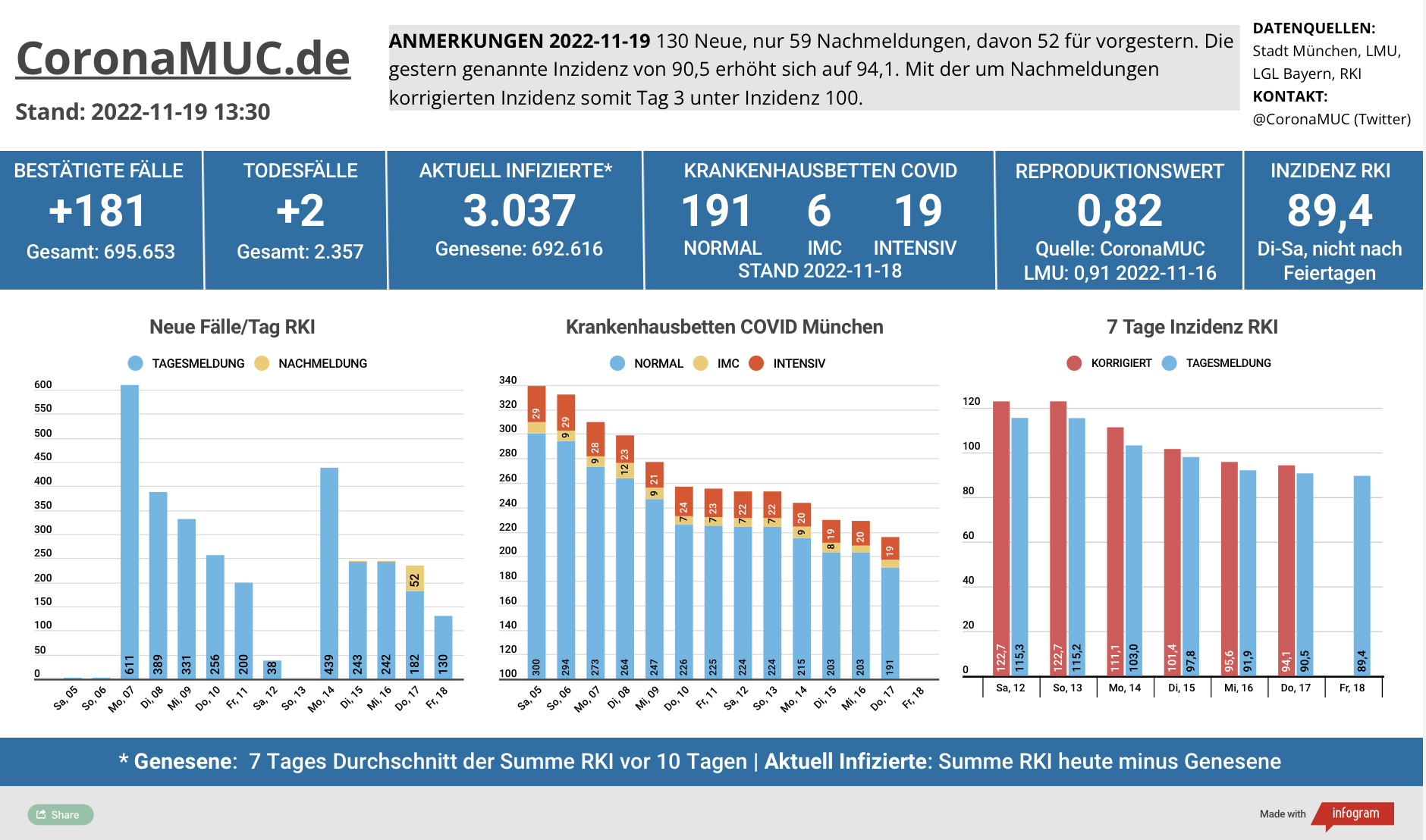 2022-11-19 Dashboard mit den Zahlen für München. Drei Balkengrafiken. Erste zeigt Neu- und Nachmeldungen, im Vergleich zur Vorwoche sind die Zahlen niedriger, und auch der R(t) Wert sinkt wieder. Zweite zeigt Krankenbetten, die weiter klar sinken, aber am Wochenende nicht aktualisiert werden. Dritte zeigt Inzidenz, die langsam sinkt.