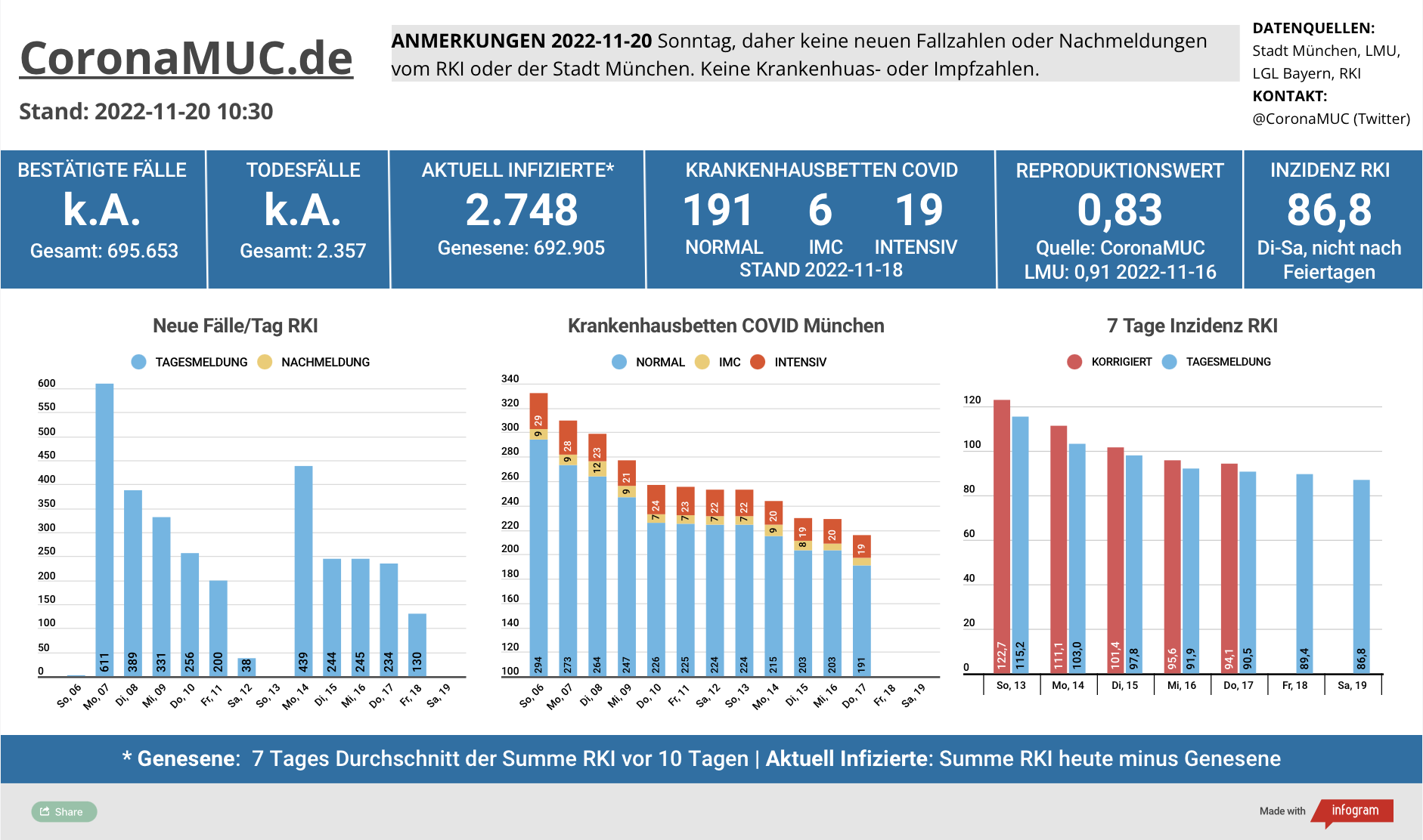 2022-11-20 Dashboard mit den Zahlen für München. Drei Balkengrafiken. Erste zeigt Neu- und Nachmeldungen, im Vergleich zur Vorwoche sind die Zahlen niedriger, und auch der R(t) Wert sinkt wieder. Zweite zeigt Krankenbetten, die weiter klar sinken, aber am Wochenende nicht aktualisiert werden. Dritte zeigt Inzidenz, die langsam sinkt.