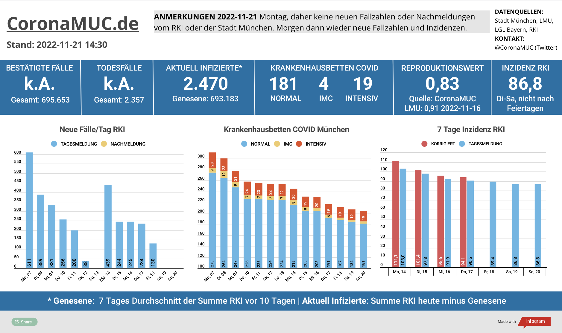 2022-11-21 Dashboard mit den Zahlen für München. Drei Balkengrafiken. Erste zeigt Neu- und Nachmeldungen, im Vergleich zur Vorwoche sinken die Zahlen. Zweite zeigt Krankenbetten, die weiter klar sinken. Dritte zeigt Inzidenz, die sich jetzt eher auf einem Plateau befindet.