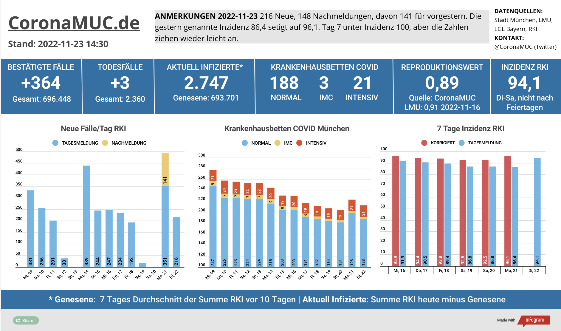 2022-11-23 Dashboard mit den Zahlen für München. Drei Balkengrafiken. Erste zeigt Neu- und Nachmeldungen, im Vergleich zur Vorwoche sind die Zahlen tendeziell minimal höher, und auch der R(t) Wert steigt wieder. Zweite zeigt Krankenbetten, die heute wieder steigen. Dritte zeigt Inzidenz, die sich weiterhin auf einem Plateau befindet.