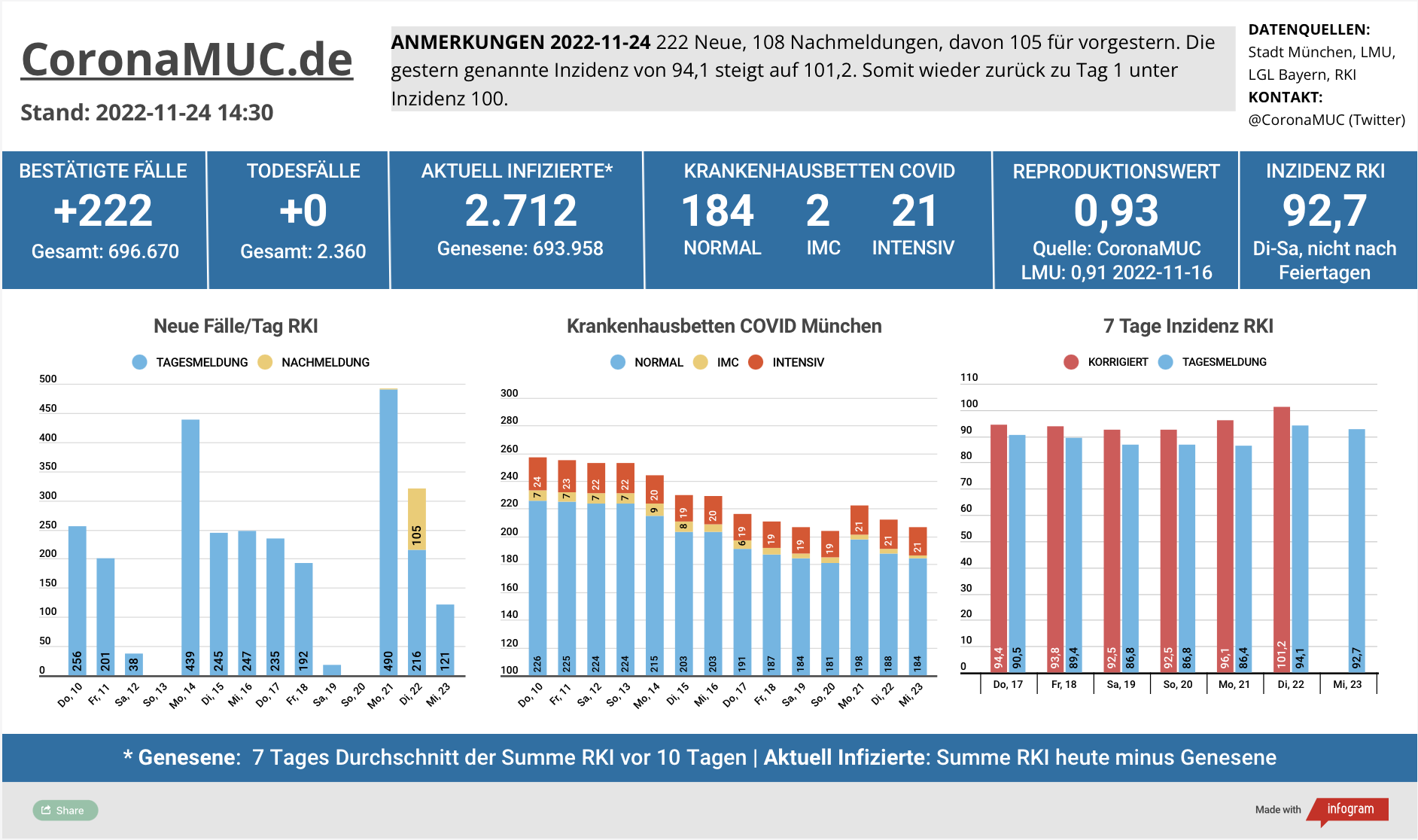 2022-11-24 Dashboard mit den Zahlen für München. Drei Balkengrafiken. Erste zeigt Neu- und Nachmeldungen, im Vergleich zur Vorwoche sind die Zahlen tendeziell höher, und auch der R(t) Wert steigt wieder. Zweite zeigt Krankenbetten, die heute etwas sinken. Dritte zeigt Inzidenz, die langsam steigt.