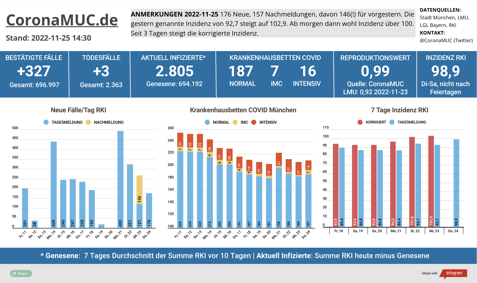 2022-11-25 Dashboard mit den Zahlen für München. Drei Balkengrafiken. Erste zeigt Neu- und Nachmeldungen, im Vergleich zur Vorwoche sind die Zahlen höher, und auch der R(t) Wert steigt wieder. Zweite zeigt Krankenbetten, die heute etwas steigen. Dritte zeigt Inzidenz, die langsam und stabil auf über 100 steigt.