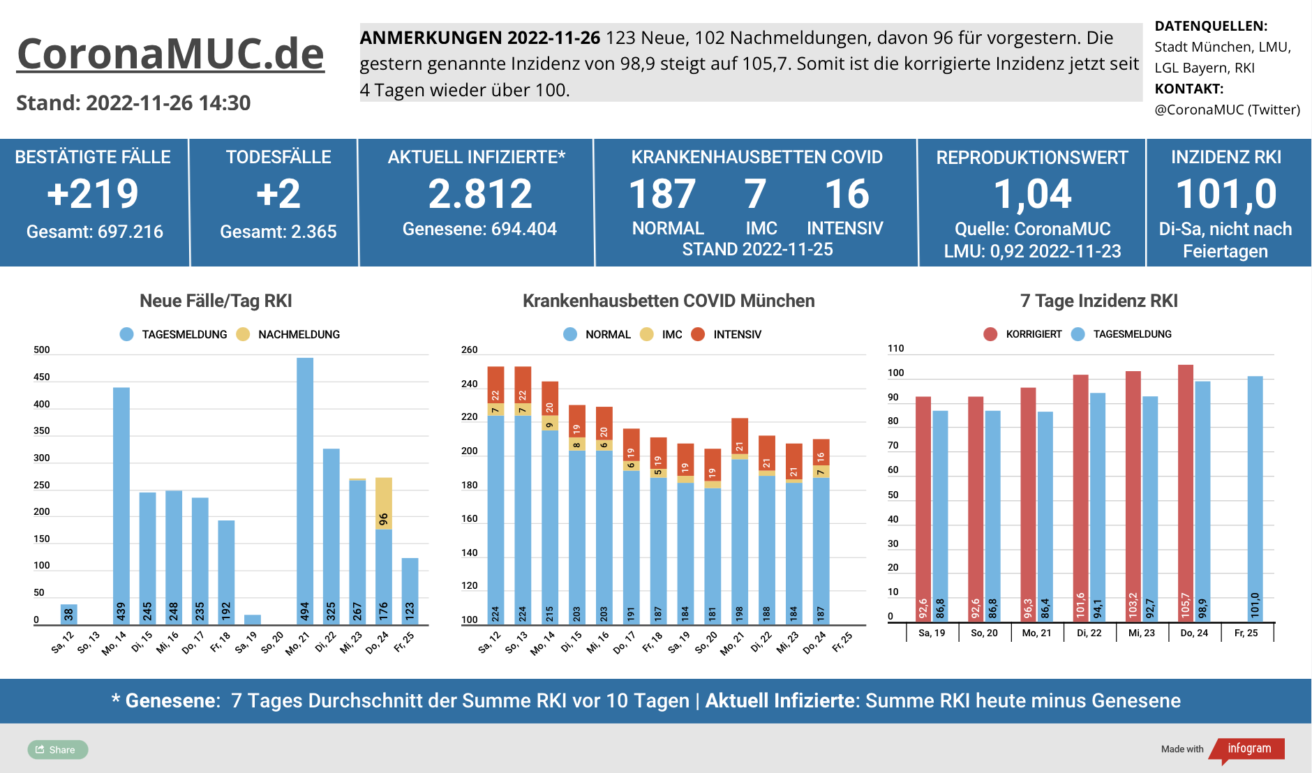 2022-11-26 Dashboard mit den Zahlen für München. Drei Balkengrafiken. Erste zeigt Neu- und Nachmeldungen, im Vergleich zur Vorwoche sind die Zahlen höher, und auch der R(t) Wert steigt weiter. Zweite zeigt Krankenbetten, die in der vergangenen Woche etwas gestiegen sind. Am Wochenende werde die Zahlen aber nicht aktualisiert. Dritte zeigt Inzidenz, die langsam und stabil seit 4 Tagen auf über 100 steigt.