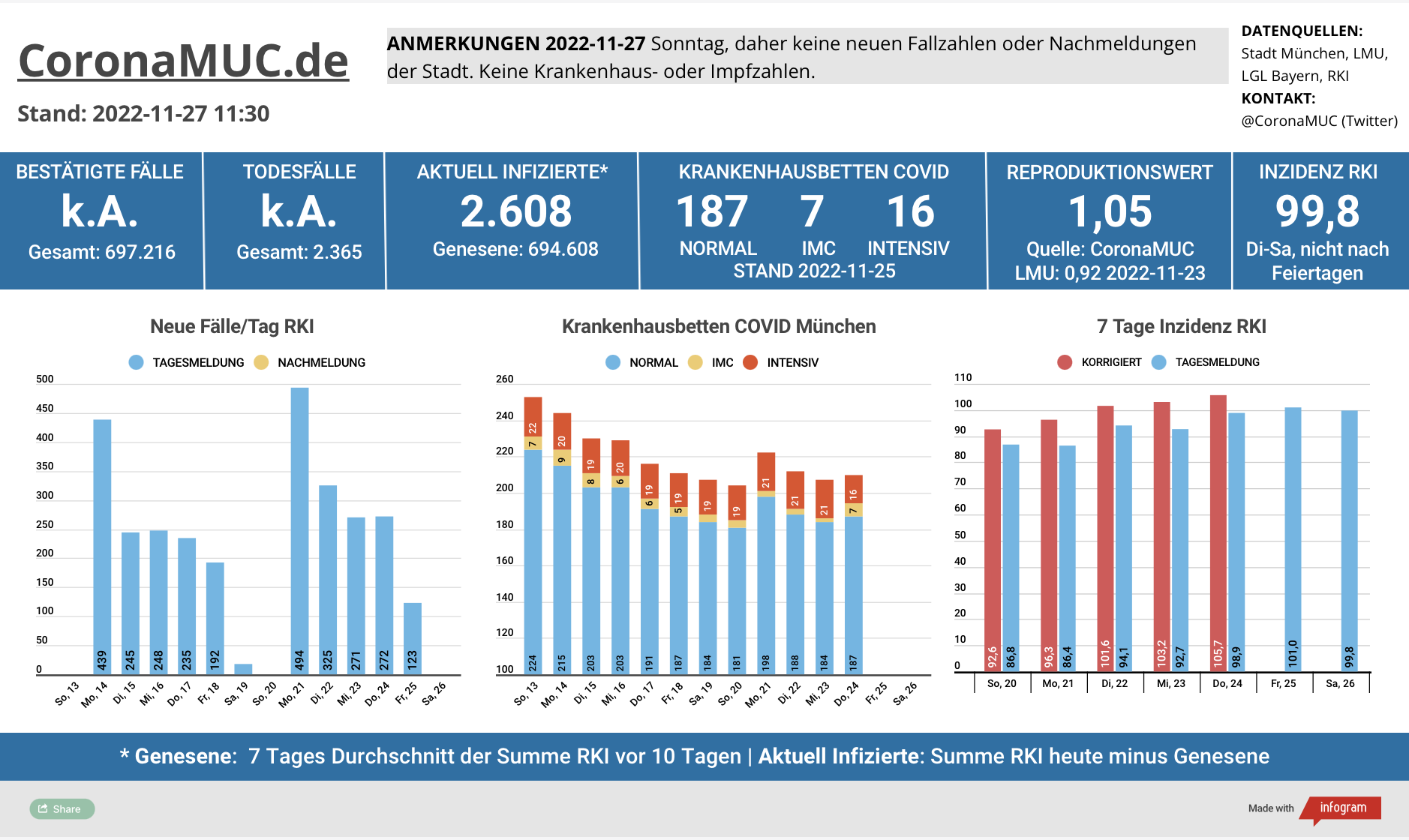 2022-11-27 Dashboard mit den Zahlen für München. Drei Balkengrafiken. Erste zeigt Neu- und Nachmeldungen, im Vergleich zur Vorwoche sind die Zahlen höher, und auch der R(t) Wert steigt weiter. Zweite zeigt Krankenbetten, die in der vergangenen Woche etwas gestiegen sind. Am Wochenende werde die Zahlen aber nicht aktualisiert. Dritte zeigt Inzidenz, die langsam und stabil seit 4 Tagen auf über 100 steigt.